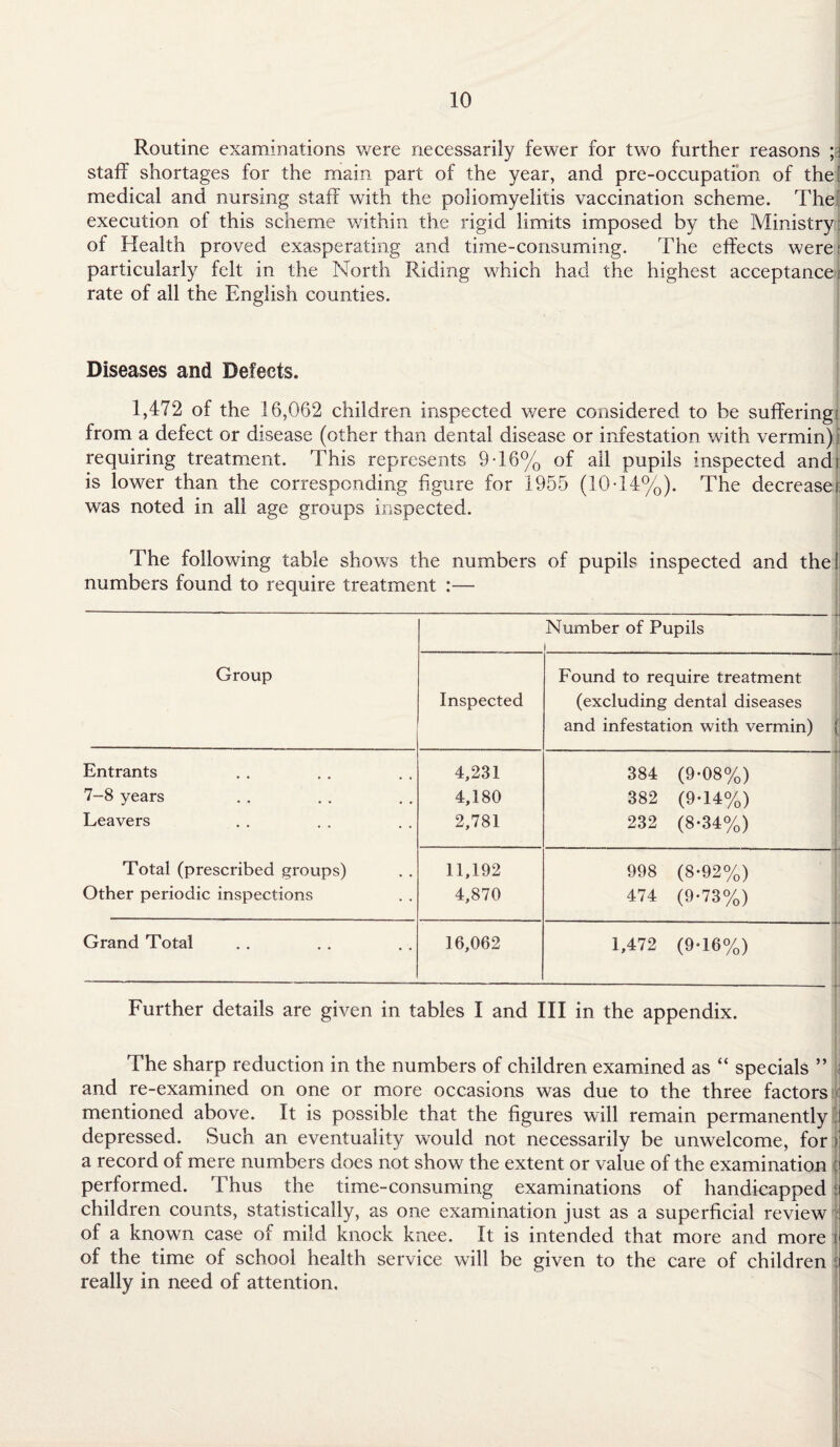 Routine examinations were necessarily fewer for two further reasons ;> staff shortages for the main part of the year, and pre-occupation of the: medical and nursing staff with the poliomyelitis vaccination scheme. The’ execution of this scheme within the rigid limits imposed by the Ministry: of Health proved exasperating and time-consuming. The effects were; particularly felt in the North Riding which had the highest acceptance] rate of all the English counties. Diseases and Defects. 1,472 of the 16,062 children inspected were considered to be suffering: from a defect or disease (other than dental disease or infestation with vermin) requiring treatment. This represents 9-16% of ail pupils inspected and is lower than the corresponding figure for 1955 (10-14%). The decrease!: was noted in all age groups inspected. The following table shows the numbers of pupils inspected and the! numbers found to require treatment :— Group Number of Pupils ! Inspected T Found to require treatment (excluding dental diseases and infestation with vermin) { Entrants 4,231 384 (9-08%) 7-8 years 4,180 382 (9-14%) Leavers 2,781 232 (8-34%) - Total (prescribed groups) 11,192 998 (8-92%) Other periodic inspections 4,870 474 (9-73%) Grand Total 16,062 — -———— 1 ■ ■ 1,472 (9*16%) -- . Further details are given in tables I and III in the appendix. The sharp reduction in the numbers of children examined as “ specials ” and re-examined on one or more occasions was due to the three factors mentioned above. It is possible that the figures will remain permanently depressed. Such an eventuality would not necessarily be unwelcome, for > a record of mere numbers does not show the extent or value of the examination performed. Thus the time-consuming examinations of handicapped j children counts, statistically, as one examination just as a superficial review of a known case of mild knock knee. It is intended that more and more of the time of school health service will be given to the care of children really in need of attention.