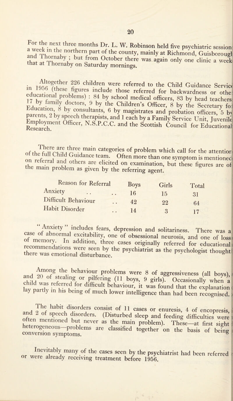 fwit6 n!f three“0nths Dr- L. w. Robinson held five psychiatric session ITl Thm htn0rlherlipart °fthe county> main'y at Richmond, Guisborougl that at Th3  k 1LIt fr0Irl October there was again only one clinic a week that at I hornaby on Saturday mornings. in lv!c°AKher !26 children were referred to the Child Guidance Servic, (rhese figures include those referred for backwardness or othe educational problems) : 84 by school medical officers, 83 by head teachers 1 by family doctors, 9 by the Children’s Officer, 8 by the Secretary fo nai-PntaTk8 by c°nsuultants> 6 magistrates and probation officers, 5 bt patents, 2 by speech therapists, and 1 each by a Family Service Unit, Juvenile Research161 ®Cer’ N.S.P.C.C. and the Scottish Council for Educational ofthJh,nl pt‘rutcreeJmain categ°ries of problem which call for the attentioi f , 1 . 111 anceteam. Often more than one symptom is mentionee the 5 and others are elicited on examination, but these figures are ol ain problem as given by the referring agent. Reason for Referral Anxiety Difficult Behaviour Habit Disorder Boys 16 42 14 Girls 15 22 3 Total 31 64 17 case ” |includea1fears, depression and solitariness. There was of memo 7 one of obsessional neurosis, and one of los recomTenHafIn addltlon’ three cases originally referred for educationa , a onm°rg thr behaviour problems were 8 of aggressiveness (all boys) chdd °f steahg or pilfering (11 boys, 9 girls) Occasionally when \ lac d ff reffrred for dlfficu,t behaviour, it was found that the explanatior <y paitly m his being of much lower intelligence than had been recognised. and Jof babltudaSOrd7S “T? °f 11 Cases or enuresis, 4 of encopresis. often2 7! T A dlS0rders' (Disturbed sleep and feeding difficulties*^were often mentioned bu never as the main problem). These-at first sight heterogeneous—problems are classified together on the basis of being conversion symptoms. ® or JfTT'A many°f the Cases seen by the psychiatrist had been referred or were already receiving treatment before 1956.