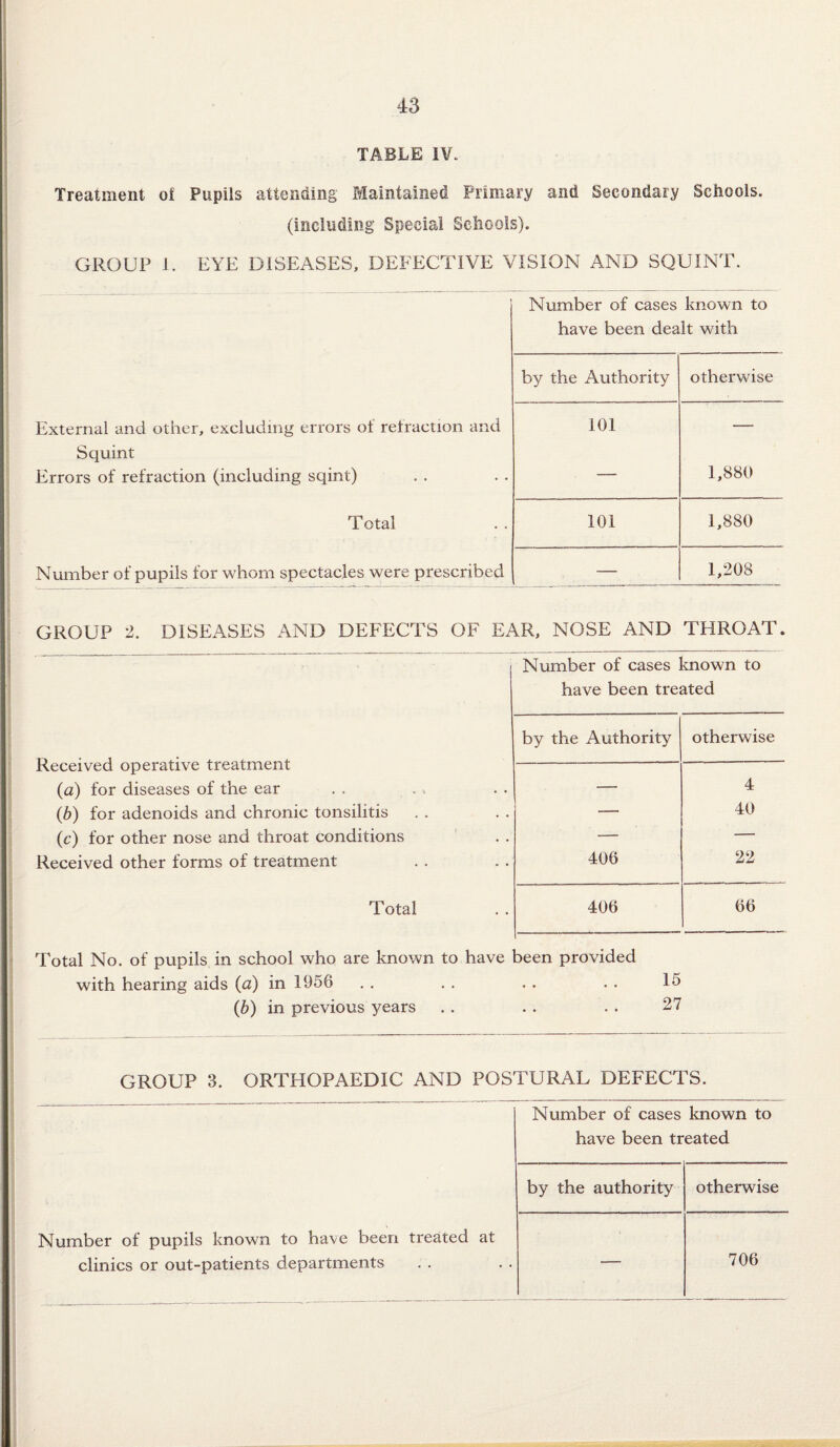 TABLE IV. Treatment oi Pupils attending Maintained Primary and Secondary Schools. (including Special Schools). GROUP 1. EYE DISEASES, DEFECTIVE VISION AND SQUINT. Number of cases known to have been dealt with by the Authority otherwise External and other, excluding errors of refraction and Squint Errors of refraction (including sqint) 101 1,880 Total 101 1,880 Number of pupils for whom spectacles were prescribed — 1,208 GROUP 2. DISEASES AND DEFECTS OF EAR, NOSE AND THROAT. Number of cases known to have been treated Received operative treatment by the Authority otherwise (a) for diseases of the ear . . . . — 4 (b) for adenoids and chronic tonsilitis — 40 (c) for other nose and throat conditions — — Received other forms of treatment 406 22 Total 406 66 Total No. of pupils in school who are known to have been provided with hearing aids (a) in 1956 . . . . . . . . 15 (b) in previous years . . . . . . 27 GROUP 3. ORTHOPAEDIC AND POSTURAL DEFECTS. - - - Number of cases known to have been treated by the authority otherwise Number of pupils known to have been treated at clinics or out-patients departments — 706