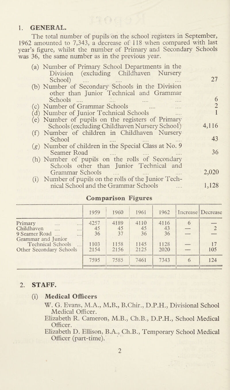 1. GENERAL. The total number of pupils on the school registers in September, 1962 amounted to 7,343, a decrease of 118 when compared with last year’s figure, whilst the number of Primary and Secondary Schools was 36, the same number as in the previous year. (a) Number of Primary School Departments in the Division (excluding Childhaven Nursery School) .... .... .... 27 (b) Number of Secondary Schools in the Division other than Junior Technical and Grammar Schools .... .... .... .... 6 (c) Number of Grammar Schools .... .... 2 (d) Number of junior Technical Schools .... 1 (e) Number of pupils on the registers of Primary Schools (excluding Childhaven Nursery School) 4,116 (f) Number of children in Childhaven Nursery School .... .... .... 43 (g) Number of children in the Special Class at No. 9 ■Searner Road .... .... .... 36 (h) Number of pupils on the rolls of Secondary Schools other than Junior Technical and Grammar Schools .... .... .... 2,020 (i) Number of pupils on the rolls of the Junior Tech¬ nical School and the Grammar Schools .... 1,128 Comparison Figures 1959 1960 1961 1962 Increase Decrease Primary 4257 4189 4110 4116 6 —— Childhaven 45 45 45 43 — 2 9SeamerRoad .... 36 37 36 36 — — Grammar and Junior Technical Schools .... 1103 1158 1145 1128 — 17 Other Secondary Schools 2154 2156 2125 2020 — 105 7595 7585 7461 7343 6 124 1 i 2. STAFF. (i) Medical. Officers W. G. Evans, M.A., M.B., B.Chir., D.P.H., Divisional School Medical Officer. Elizabeth R. Cameron, M.B., Ch.B., D.P.H., School Medical Officer. Elizabeth D. Ellison, B.A., Ch.B., Temporary School Medical Officer (part-time).