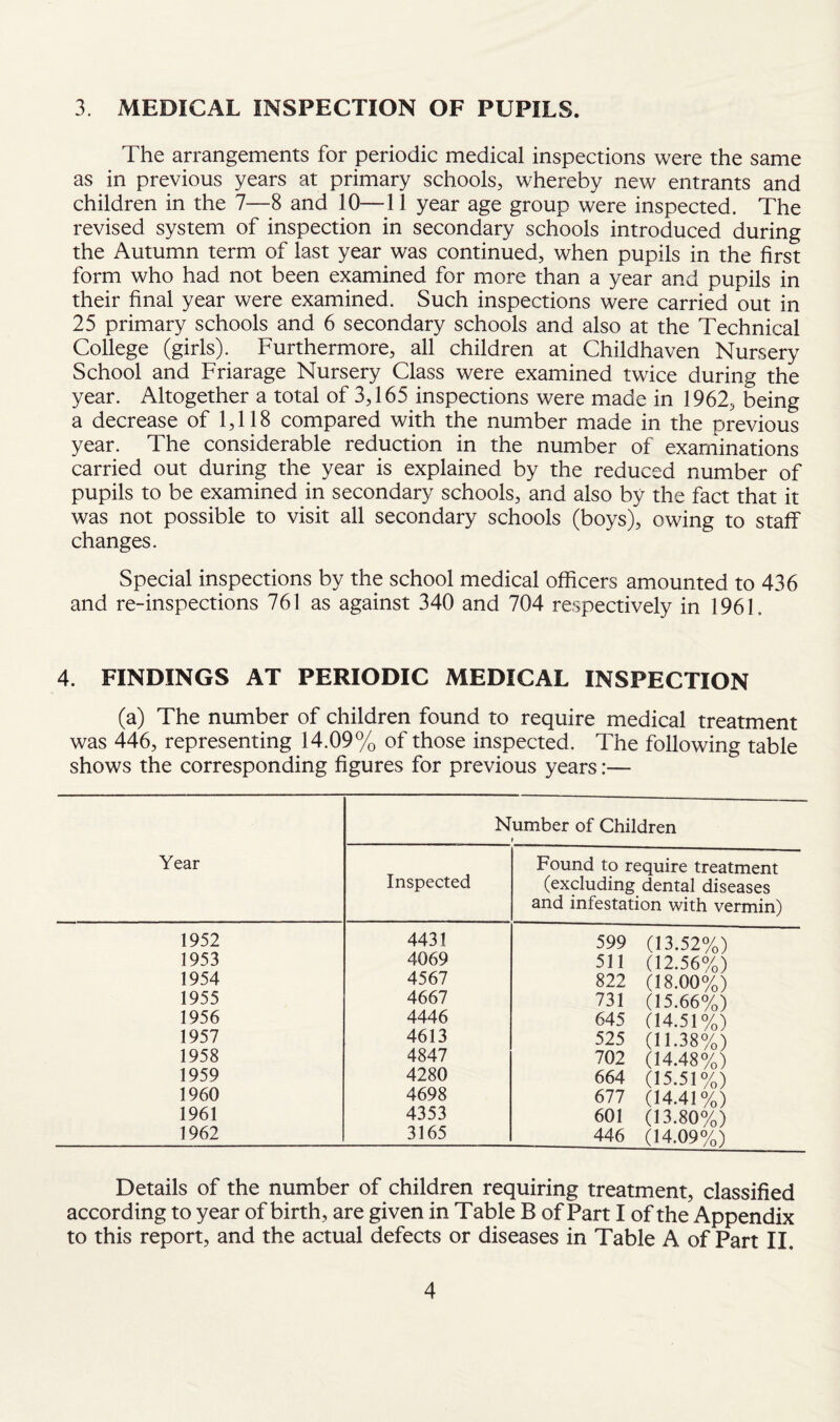 3 MEDICAL INSPECTION OF PUPILS. The arrangements for periodic medical inspections were the same as in previous years at primary schools, whereby new entrants and children in the 7—8 and 10—11 year age group were inspected. The revised system of inspection in secondary schools introduced during the Autumn term of last year was continued, when pupils in the first form who had not been examined for more than a year and pupils in their final year were examined. Such inspections were carried out in 25 primary schools and 6 secondary schools and also at the Technical College (girls). Furthermore, all children at Childhaven Nursery School and Friarage Nursery Class were examined twice during the year. Altogether a total of 3,165 inspections were made in 1962, being a decrease of 1,118 compared with the number made in the previous year. The considerable reduction in the number of examinations carried out during the year is explained by the reduced number of pupils to be examined in secondary schools, and also by the fact that it was not possible to visit all secondary schools (boys), owing to staff changes. Special inspections by the school medical officers amounted to 436 and re-inspections 761 as against 340 and 704 respectively in 196F 4. FINDINGS AT PERIODIC MEDICAL INSPECTION (a) The number of children found to require medical treatment was 446, representing 14.09% of those inspected. The following table shows the corresponding figures for previous years:— Year Number of Children t Inspected Found to require treatment (excluding dental diseases and infestation with vermin) 1952 4431 599 (13.52%) 1953 4069 511 (12.56%) 1954 4567 822 (18.00%) 1955 4667 731 (15.66%) 1956 4446 645 (14.51%) 1957 4613 525 (11.38%) 1958 4847 702 (14.48%) 1959 4280 664 (15.51%) 1960 4698 677 (14.41%) 1961 4353 601 (13.80%) 1962 3165 446 (14.09%) Details of the number of children requiring treatment, classified according to year of birth, are given in Table B of Part I of the Appendix to this report, and the actual defects or diseases in Table A of Part II.