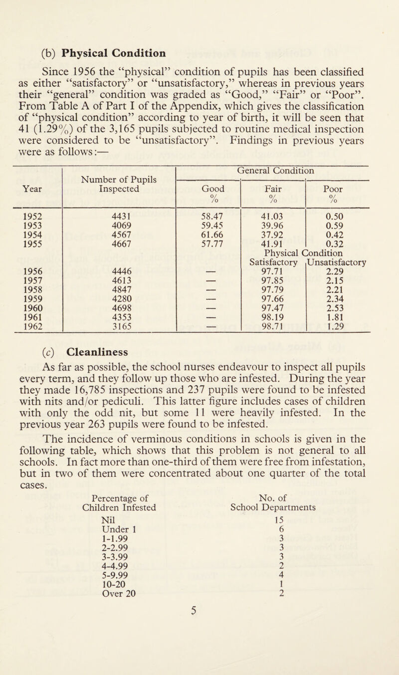 (b) Physical Condition Since 1956 the “physical” condition of pupils has been classified as either “satisfactory” or “unsatisfactory,” whereas in previous years their “general” condition was graded as “Good,” “Fair” or “Poor”. From Table A of Part I of the Appendix, which gives the classification of “physical condition” according to year of birth, it will be seen that 41 (1.29%) of the 3,165 pupils subjected to routine medical inspection were considered to be “unsatisfactory”. Findings in previous years were as follows:— Year Number of Pupils Inspected General Conditi( :>n Good /o Fair /o Poor /o 1952 4431 58.47 41.03 0.50 1953 4069 59.45 39.96 0.59 1954 4567 61.66 37.92 0.42 1955 4667 57.77 41.91 0.32 Physical Condition Satisfactory Unsatisfactory 1956 4446 — 97.71 2.29 1957 4613 — 97.85 2.15 1958 4847 — 97.79 2.21 1959 4280 — 97.66 2.34 1960 4698 — 97.47 2.53 1961 4353 — 98.19 1.81 1962 3165 — 98.71 1.29 (c) Cleanliness As far as possible, the school nurses endeavour to inspect all pupils every term, and they follow up those who are infested. During the year they made 16,785 inspections and 237 pupils were found to be infested with nits and/or pediculi. This latter figure includes cases of children with only the odd nit, but some 11 were heavily infested. In the previous year 263 pupils were found to be infested. The incidence of verminous conditions in schools is given in the following table, which shows that this problem is not general to all schools. In fact more than one-third of them were free from infestation, but in two of them were concentrated about one quarter of the total cases. Percentage of Children Infested Nil Under 1 1- 1.99 2- 2.99 3- 3.99 4- 4.99 5- 9.99 10-20 Over 20 No. of School Departments 15 6 3 3 3 2 4 1 2