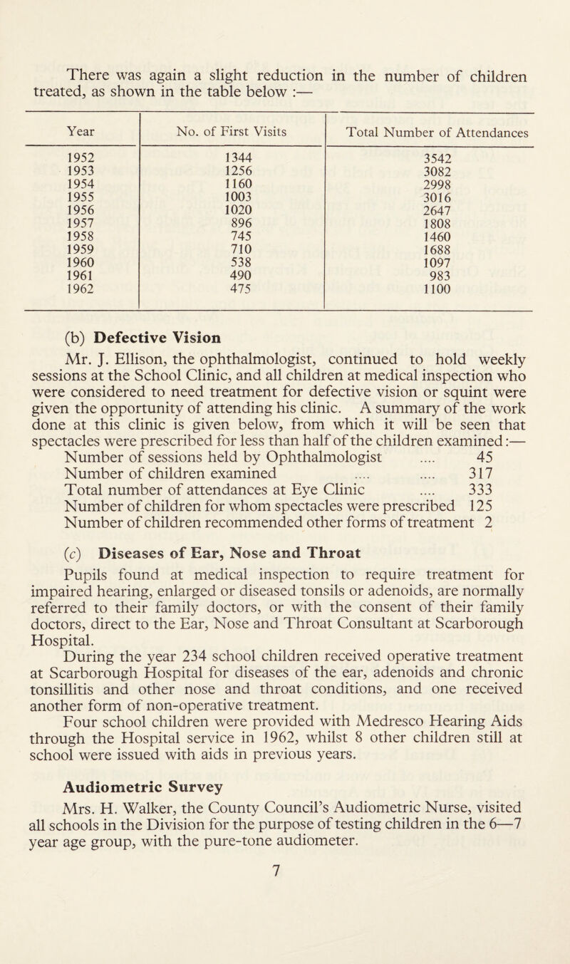 There was again a slight reduction in the number of children treated, as shown in the table below :— Year No. of First Visits Total Number of Attendances 1952 1344 3542 1953 1256 3082 1954 1160 2998 1955 1003 3016 1956 1020 2647 1957 896 1808 1958 745 1460 1959 710 1688 1960 538 1097 1961 490 983 1962 475 1100 (b) Defective Vision Mr. J. Ellison, the ophthalmologist, continued to hold weekly sessions at the School Clinic, and all children at medical inspection who were considered to need treatment for defective vision or squint were given the opportunity of attending his clinic. A summary of the work done at this clinic is given below, from which it will be seen that spectacles were prescribed for less than half of the children examined:— Number of sessions held by Ophthalmologist .... 45 Number of children examined .... .... 317 Total number of attendances at Eye Clinic .... 333 Number of children for whom spectacles were prescribed 125 Number of children recommended other forms of treatment 2 (c) Diseases of Ear, Nose and Throat Pupils found at medical inspection to require treatment for impaired hearing, enlarged or diseased tonsils or adenoids, are normally referred to their family doctors, or with the consent of their family doctors, direct to the Ear, Nose and Throat Consultant at Scarborough Hospital. During the year 234 school children received operative treatment at Scarborough Hospital for diseases of the ear, adenoids and chronic tonsillitis and other nose and throat conditions, and one received another form of non-operative treatment. Four school children were provided with Medresco blearing Aids through the Hospital service in 1962, whilst 8 other children still at school were issued with aids in previous years. Audiometric Survey Mrs. H. Walker, the County Council’s Audiometric Nurse, visited all schools in the Division for the purpose of testing children in the 6—7 year age group, with the pure-tone audiometer.