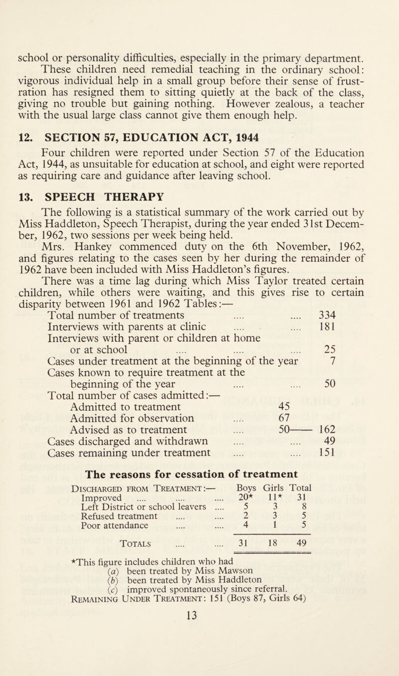 school or personality difficulties, especially in the primary department. These children need remedial teaching in the ordinary school: vigorous individual help in a small group before their sense of frust¬ ration has resigned them to sitting quietly at the back of the class, giving no trouble but gaining nothing. However zealous, a teacher with the usual large class cannot give them enough help. 12. SECTION 57, EDUCATION ACT, 1944 Four children were reported under Section 57 of the Education Act, 1944, as unsuitable for education at school, and eight were reported as requiring care and guidance after leaving school. 13. SPEECH THERAPY The following is a statistical summary of the work carried out by Miss Haddleton, Speech Therapist, during the year ended 31st Decem¬ ber, 1962, two sessions per week being held. Mrs. Hankey commenced duty on the 6th November, 1962, and figures relating to the cases seen by her during the remainder of 1962 have been included with Miss Haddleton’s figures. There was a time lag during which Miss Taylor treated certain children, while others were waiting, and this gives rise to certain disparity between 1961 and 1962 Tables:— Total number of treatments .... .... 334 Interviews with parents at clinic .... .... 181 Interviews with parent or children at home or at school .... .... .... 25 Cases under treatment at the beginning of the year 7 Cases known to require treatment at the beginning of the year .... .... 50 Total number of cases admitted:— Admitted to treatment 45 Admitted for observation .... 67 Advised as to treatment .... 50-162 Cases discharged and withdrawn .... .... 49 Cases remaining under treatment .... .... 151 The reasons for cessation of treatment Discharged from Treatment:— Boys Girls Total Improved .... .... .... 20* 11* 31 Left District or school leavers .... 5 3 8 Refused treatment .... .... 2 3 5 Poor attendance .... .... 4 15 Totals .... .... 31 18 49 *This figure includes children who had (a) been treated by Miss Mawson (,b) been treated by Miss Haddleton (c) improved spontaneously since referral. Remaining Under Treatment: 151 (Boys 87, Girls 64)