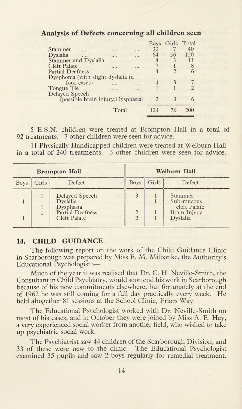 Analysis of Defects concerning all children seen Boys Girls Total Stammer 33 7 40 Dyslalia 64 56 120 Stammer and Dyslalia 8 3 11 Cleft Palate 7 1 8 Partial Deafness 4 2 6 Dysphonia (with slight dyslalia in four cases) 4 3 7 Tongue Tie .... 1 1 2 Delayed Speech (possible brain injury/Dysphasia) 3 3 6 Total 124 76 200 5 E.S.N. children were treated at Brompton Hall in a total of 92 treatments. 7 other children were seen for advice. 11 Physically Handicapped children were treated at Welburn Hall in a total of 240 treatments. 3 other children were seen for advice. Brompton Hall Welburn Hall Boys Girls Defect Boys Girls Defect 1 Delayed Speech 3 1 Stammer 1 Dyslalia 1 Sub-mucous 1 Dysphasia cleft Palate 1 Partial Deafness 2 1 Brain Injury 1 Cleft Palate 2 1 Dyslalia 14. CHILD GUIDANCE The following report on the work of the Child Guidance Clinic in Scarborough was prepared by Miss E. M. Milbanke, the Authority’s Educational Psychologist:— Much of the year it was realised that Dr. C. H. Neville-Smith, the Consultant in Child Psychiatry, would soon end his work in Scarborough because of his new commitments elsewhere, but fortunately at the end of 1962 he was still coming for a full day practically every week. He held altogether 81 sessions at the School Clinic, Friars Way. The Educational Psychologist worked with Dr. Neville-Smith on most of his cases, and in October they were joined by Miss A. E. Hey, a very experienced social worker from another field, who wished to take up psychiatric social work. The Psychiatrist saw 44 children of the Scarborough Division, and 33 of these were new to the clinic. The Educational Psychologist examined 35 pupils and saw 2 boys regularly for remedial treatment.