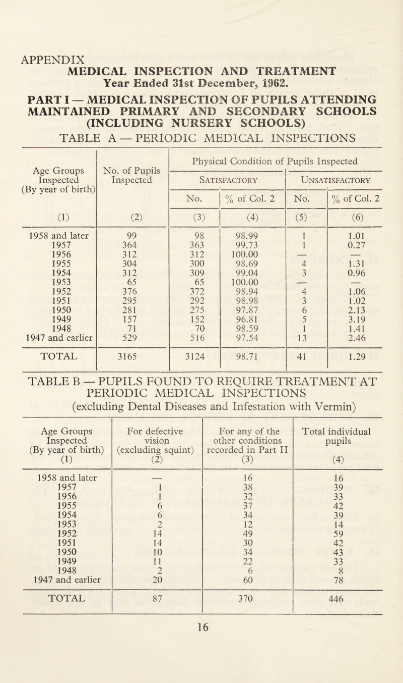 APPENDIX MEDICAL INSPECTION AND TREATMENT Year Ended 31st December, 1362. PART I — MEDICAL INSPECTION OF PUPILS ATTENDING MAINTAINED PRIMARY AND SECONDARY SCHOOLS (INCLUDING NURSERY SCHOOLS) TABLE A — PERIODIC MEDICAL INSPECTIONS Age Groups Inspected (By year of birth) (1) No. of Pupils Inspected (2) Physical Condition of Pupils Inspected Satisfactory t Unsatisfactory f No. % of Col. 2 No. % of Col. 2 (3) (4) (5) (6) 1958 and later 99 98 98.99 1 1.01 1957 364 363 99.73 1 0.27 1956 312 312 100.00 — — 1955 304 300 98.69 4 1.31 1954 312 309 99.04 3 0.96 1953 65 65 100.00 — — 1952 376 372 98.94 4 1.06 1951 295 292 98.98 3 1.02 1950 281 275 97.87 6 2.13 1949 157 152 96.81 5 3.19 1948 71 70 98.59 1 1.41 1947 and earlier 529 516 97.54 13 2.46 TOTAL 3165 3124 98.71 41 1.29 TABLE B — PUPILS FOUND TO REQUIRE TREATMENT AT PERIODIC MEDICAL INSPECTIONS (excluding Dental Diseases and Infestation with Vermin) Age Groups Inspected (By year of birth) (1) For defective vision (excluding squint) (2) For any of the other conditions recorded in Part II (3) Total individual pupils (4) 1958 and later _ 16 16 1957 1 38 39 1956 1 32 33 1955 6 37 42 1954 6 34 39 1953 2 12 14 1952 14 49 59 1951 14 30 42 1950 10 34 43 1949 11 22 33 1948 2 6 8 1947 and earlier 20 60 78 TOTAL 87 370 446