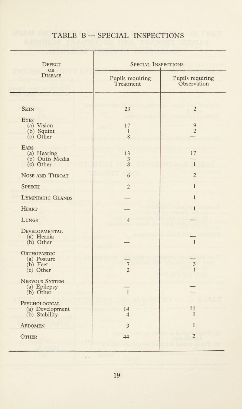 Defect or Disease Special Ins .PECTIONS Pupils requiring Treatment Pupils requiring Observation Skin 23 2 Eyes (a) Vision 17 9 (b) Squint 1 2 (c) Other 8 — Ears (a) Hearing 13 17 (b) Otitis Media 3 — (c) Other 8 1 Nose and Throat 6 2 Speech 2 1 Lymphatic Glands — 1 Heart — 1 Lungs 4 — Developmental (a) Hernia — — (b) Other — 1 Orthopaedic (a) Posture — — (b) Feet 7 3 (c) Other 2 1 Nervous System (a) Epilepsy — — (b) Other 1 — Psychological (a) Development 14 11 (b) Stability 4 1 Abdomen 3 1 Other 44 2