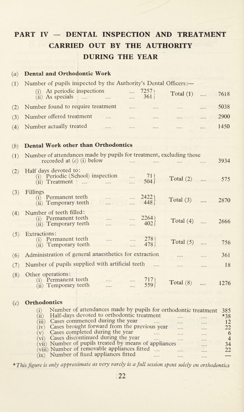 PART IV DENTAL INSPECTION AND TREATMENT CARRIED OUT BY THE AUTHORITY DURING THE YEAR (a) Dental and Orthodontic Work (1) Number of pupils inspected by the Authority’s Dental Officers:— (i) At periodic inspections (ii) As specials 7257 | 361 [ Total (1) .... 7618 (2) Number found to require treatment .... .... 5038 (3) Number offered treatment .... — — 2900 (4) Number actually treated .... .... 1450 {b) Dental Work other than Orthodontics (1) Number of attendances made by pupils for treatment, excluding those recorded at (c) (i) below 3934 (2) Half days devoted to: (i) Periodic (School) inspection (ii) Treatment 71 l 504 f Total (2) 575 (3) Fillings (i) Permanent teeth (ii) Temporary teeth 2422) 448] Total (3) 2870 (4) Number of teeth filled: (i) Permanent teeth (ii) Temporary teeth 2264) 402) Total (4) 2666 (5) Extractions: (i) Permanent teeth (ii) Temporary teeth 278) 478/ Total (5) 756 (6) Administration of general anaesthetics for extraction .... _ 361 (7) Number of pupils supplied with artificial teeth - - 18 (8) Other operations: (i) Permanent teeth (ii) Temporary teeth 717) 559) Total (8) 1276 (c) Orthodontics (i) Number of attendances made by pupils for orthodontic treatment 385 (ii) Half-days devoted to orthodontic treatment .... .... *38 (iii) Cases commenced during the year .... .... .... \2 (iv) Cases brought forward from the previous year .... .... 22 (v) Cases completed during the year .... .... ... g (vi) Cases discontinued during the year .... .... .... 4 (vii) Number of pupils treated by means of appliances .... 34 (viii) Number of removable appliances fitted .... .... .... 22 (ix) Number of fixed appliances fitted .... .... _ * This figure is only approximate as very rarely is a full session spent solely on orthodontics