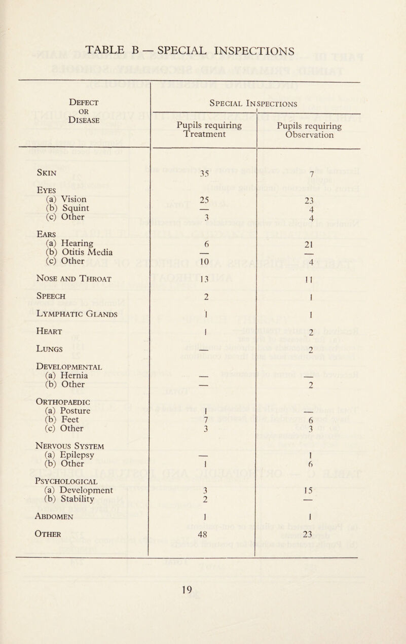 Defect or Disease Special Inspections i Pupils requiring Treatment Pupils requiring Observation Skin 35 7 Eyes (a) Vision 25 23 (b) Squint — 4 (c) Other 3 4 Ears (a) Hearing 6 21 (b) Otitis Media — _ (c) Other 10 4 Nose and Throat 13 1 1 Speech 2 1 Lymphatic Glands 1 1 Heart ! 2 Lungs — 2 Developmental (a) Hernia — __ (b) Other — 2 Orthopaedic (a) Posture 1 _ (b) Feet 7 6 (c) Other 3 3 Nervous System (a) Epilepsy — 1 (b) Other 1 6 Psychological (a) Development 3 15 (b) Stability 2 — Abdomen 1 1 Other 48 23