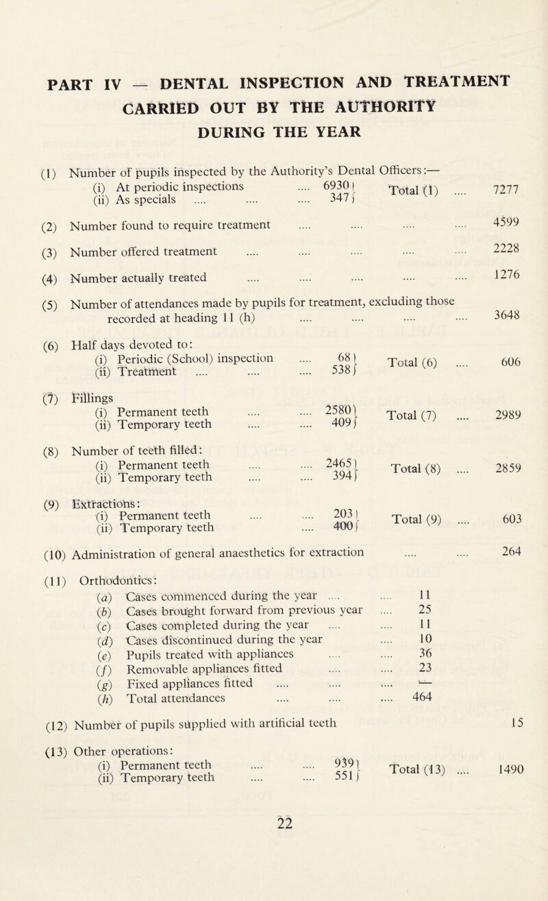 PART IV — DENTAL INSPECTION AND TREATMENT CARRIED OUT BY THE AUTHORITY DURING THE YEAR (1) Number of pupils inspected by the Authority’s Dental Officers:— (i) At periodic inspections (ii) As specials .... 6930| .... 347 [ Total (1) .... 7277 (2) Number found to require treatment .... 4599 (3) Number offered treatment .... 2228 (4) Number actually treated .... .... 1276 (5) Number of attendances made by pupils for treatment, excluding those recorded at heading 11 (h) 3648 (6) Half days devoted to: (i) Periodic (School) inspection (ii) Treatment 68) .... 538 J Total (6) 606 (7) Fillings (i) Permanent teeth (ii) Temporary teeth .... 2580) .... 409j Total (7) 2989 (8) Number of teeth filled: (i) Permanent teeth (ii) Temporary teeth .... 2465) .... 394} Total (8) .... 2859 (9) Exfr actiofis: (i) Permanent teeth (ii) Temporary teeth .... 203! .... 400[ Total (9) 603 (10) Administration of general anaesthetics for extraction - - 264 (11) Orthodontics: (a) Cases commenced during the year .... (,b) Cases brought forward from previous year (c) Cases completed during the year (d) Cases discontinued during the year (e) Pupils treated with appliances (/) Removable appliances fitted (g) Fixed appliances fitted (h) Total attendances (12) Number of pupils supplied with artificial teeth (13) Other operations: (i) Permanent teeth .... .... 939 | (ii) Temporary teeth .... .... 551 j 11 25 11 10 36 23 464 Total (13) 15 1490