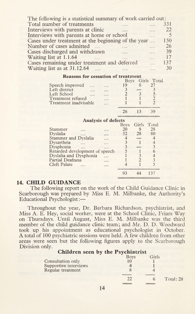 The following is a statistical summary of work carried out: Total number of treatments .... .... 331 Interviews with parents at clinic .... .... 22 Interviews with parents at home or school .... 5 Cases under treatment at the beginning of the year .... 150 Number of cases admitted .... .... .... 26 Cases discharged and withdrawn .... .... 39 Waiting list at 1.1.64 .... .... .... 17 Cases remaining under treatment and deferred .... 137 Waiting list as at 31.12.64 .... .... .... 30 Reasons for cessation of treatment Speech improved Left district Left School Treatment refused Treatment inadvisable Boys Girls Total 19 8 27 3—3 2 3 5 1 1 2 1 1 2 26 13 39 Analysis of defects Boys Stammer .... .... 20 Dyslalia .... .... 52 Stammer and Dyslalia .... 4 Dysarthria .... .... 3 Dysphonia .... .... 3 Retarded development of speech 5 Dyslalia and Dysphonia .... 1 Partial Deafness .... 1 Cleft Palate .... .... 4 Girls Total 8 28 28 80 — 4 1 4 — 3 1 6 3 4 2 3 1 5 93 44 137 14. CHILD GUIDANCE The following report on the work of the Child Guidance Clinic in Scarborough was prepared by Miss E. M. Milbanke, the Authority’s Educational Psychologist:— Throughout the year, Dr. Barbara Richardson, psychiatrist, and Miss A. E. Hey, social worker, were at the School Clinic, Friars Way on Thursdays. Until August, Miss E. M. Milbanke was the third member of the child guidance clinic team; and Mr. D. D. Woodward took up his appointment as educational psychologist in October. A total of 100 psychiatric sessions were held. A few children from other areas were seen but the following figures apply to the Scarborough Division only. Children seen by the Psychiatrist Boys Girls 10 1 4 1 8 4 22 Consultation only Supportive interviews Regular treatment 6 Total: 28