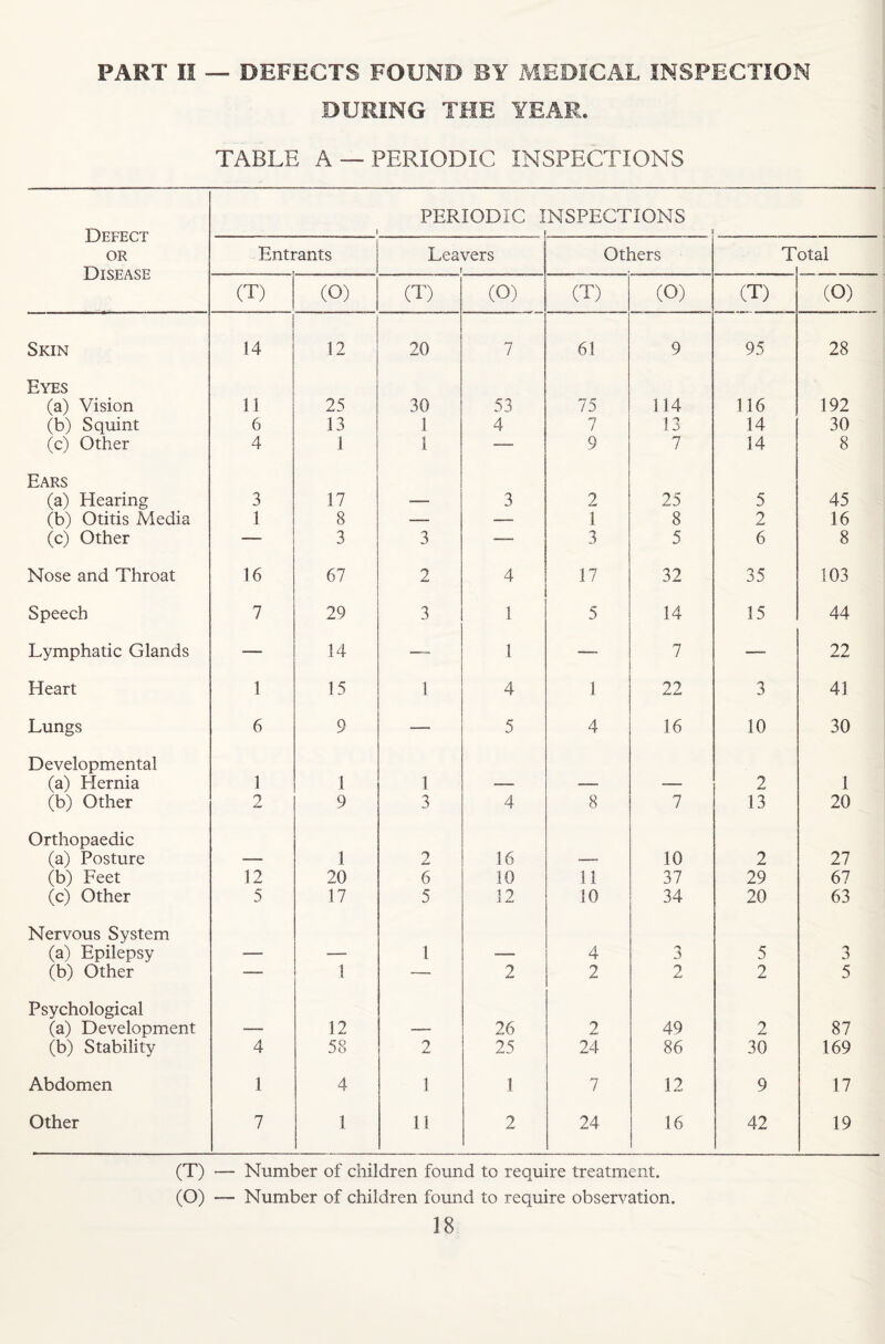 PART II — DEFECTS FOUND BY MEDICAL INSPECTION DURING THE YEAR. TABLE A — PERIODIC INSPECTIONS PERIODIC INSPECTIONS OR Disease Entrants Leavers I Others T otal (T) (O) (T) (O) , (T) (O) (T) (O) Skin 14 12 20 7 61 9 95 28 Eyes (a) Vision 11 25 30 53 75 114 116 192 (b) Squint 6 13 1 4 7 13 14 30 (c) Other 4 1 1 — 9 7 14 8 Ears (a) Hearing 3 17 — 3 2 25 5 45 (b) Otitis Media 1 8 -- —— 1 8 2 16 (c) Other — 3 3 —. 3 5 6 8 Nose and Throat 16 67 2 4 17 32 35 103 Speech 7 29 3 1 5 14 15 44 Lymphatic Glands — 14 — 1 — 7 — 22 Heart 1 15 1 4 1 22 3 41 Lungs 6 9 — 5 4 16 10 30 Developmental (a) Hernia 1 1 1 — — -— 2 1 (b) Other 2 9 3 4 8 7 13 20 Orthopaedic (a) Posture — 1 2 16 — 10 2 27 (b) Feet 12 20 6 10 11 37 29 67 (c) Other 5 17 5 12 10 34 20 63 Nervous System (a) Epilepsy — — 1 — 4 3 5 3 (b) Other — 1 — 2 2 2 2 5 Psychological (a) Development — 12 — 26 2 49 2 87 (b) Stability 4 58 2 25 24 86 30 169 Abdomen 1 4 1 1 7 12 9 17 Other 7 1 11 2 24 16 42 19 (T) — Number of children found to require treatment. (O) — Number of children found to require observation.