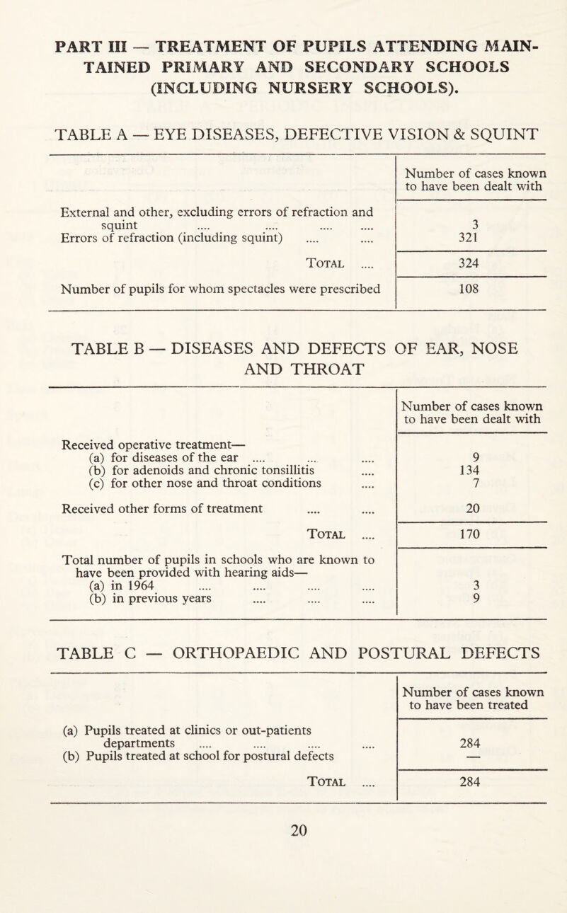 PART III — TREATMENT OF PUPILS ATTENDING MAIN¬ TAINED PRIMARY AND SECONDARY SCHOOLS (INCLUDING NURSERY SCHOOLS). TABLE A — EYE DISEASES, DEFECTIVE VISION & SQUINT Number of cases known to have been dealt with External and other, excluding errors of refraction and squint Errors of refraction (including squint) 3 321 Total .... 324 Number of pupils for whom spectacles were prescribed 108 TABLE B — DISEASES AND DEFECTS OF EAR, NOSE AND THROAT Number of cases known to have been dealt with Received operative treatment— (a) for diseases of the ear .... (b) for adenoids and chronic tonsillitis (c) for other nose and throat conditions 9 134 7 Received other forms of treatment 20 Total .... 170 Total number of pupils in schools who are known to have been provided with hearing aids— (a) in 1964 (b) in previous years 3 9 TABLE C — ORTHOPAEDIC AND POSTURAL DEFECTS Number of cases known to have been treated (a) Pupils treated at clinics or out-patients departments (b) Pupils treated at school for postural defects 284 Total .... 284