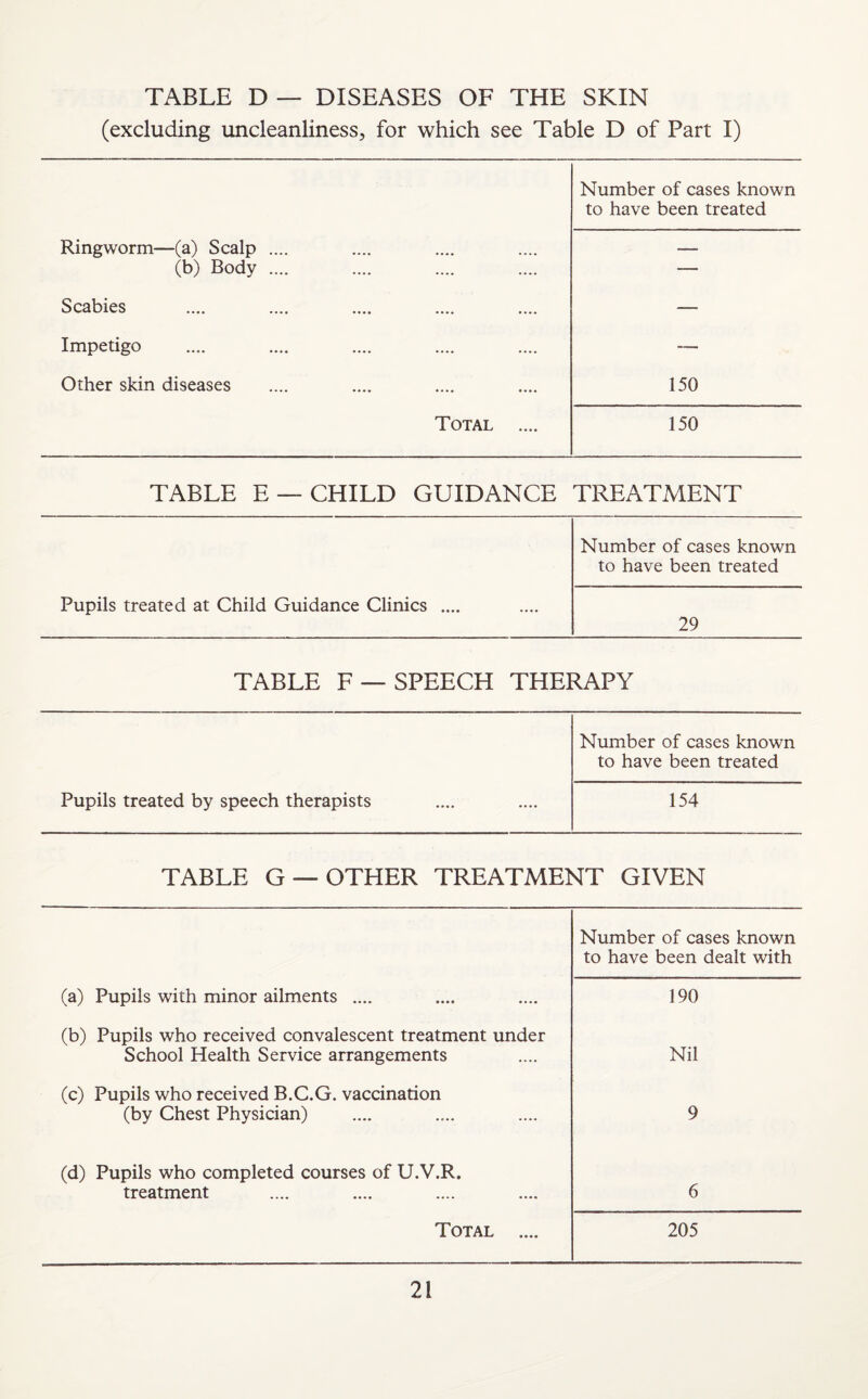 TABLE D — DISEASES OF THE SKIN (excluding uncleanliness, for which see Table D of Part I) Number of cases known to have been treated Ringworm—(a) Scalp .... (b) Body .... .... — Scabies .... — Impetigo .... — Other skin diseases *••• 150 Total .... 150 TABLE E —CHILD GUIDANCE TREATMENT Number of cases known to have been treated Pupils treated at Child Guidance Clinics .... .... 29 TABLE F —SPEECH THERAPY Number of cases known to have been treated Pupils treated by speech therapists .... 154 TABLE G — OTHER TREATMENT GIVEN Number of cases known to have been dealt with (a) Pupils with minor ailments .... .... 190 (b) Pupils who received convalescent treatment under School Health Service arrangements Nil (c) Pupils who received B.C.G. vaccination (by Chest Physician) .... 9 (d) Pupils who completed courses of U.V.R. treatment 6 Total .... 205