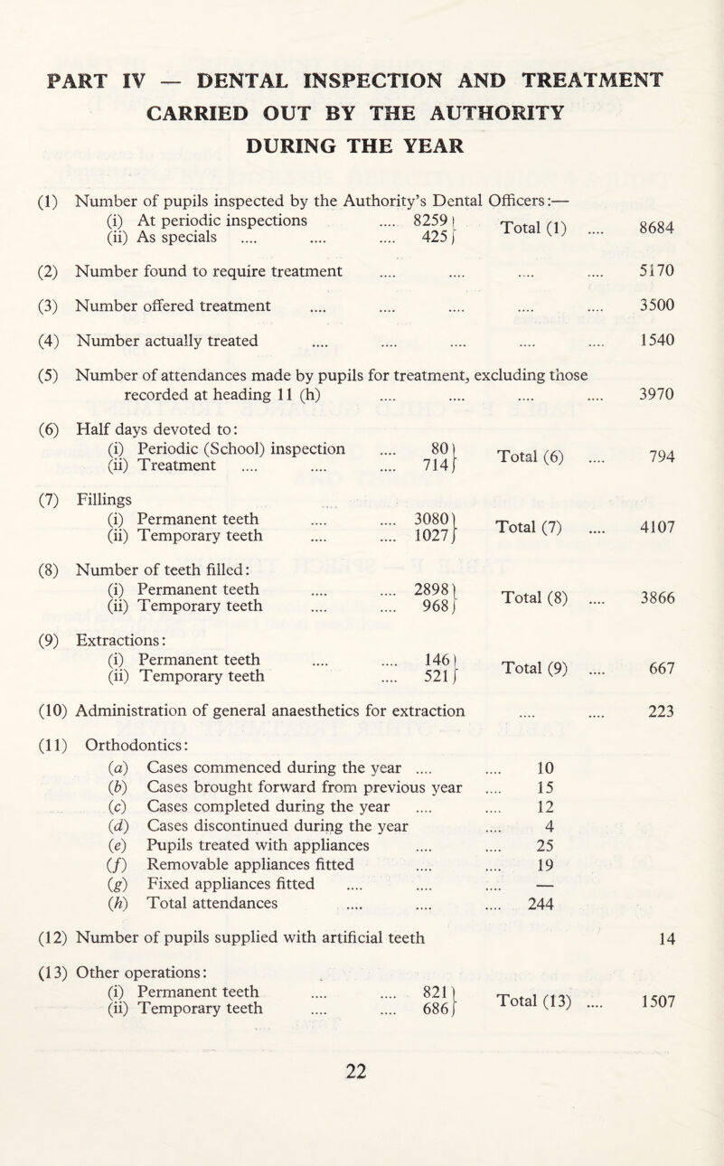 PART IV DENTAL INSPECTION AND TREATMENT CARRIED OUT BY THE AUTHORITY DURING THE YEAR (1) Number of pupils inspected by the Authority’s Dental Officers:— (i) At periodic inspections (ii) As specials 8259! 425 ( Total (1) .... 8684 (2) Number found to require treatment .... .... 5170 (3) Number offered treatment .... .... 3500 (4) Number actually treated .... .... 1540 (5) Number of attendances made by pupils for treatment. excluding those recorded at heading 11 (h) .... .... 3970 (6) Half days devoted to: (i) Periodic (School) inspection (ii) Treatment 80) 714) Total (6) 794 (7) Fillings (i) Permanent teeth (ii) Temporary teeth 3080) 1027 j Total (7) 4107 (8) Number of teeth filled: (i) Permanent teeth (ii) Temporary teeth 2898) 968/ Total (8) .... 3866 (9) Extractions: (i) Permanent teeth (ii) Temporary teeth 146) 521/ Total (9) 667 (10) Administration of general anaesthetics for extraction — — 223 (ID Orthodontics: (a) Cases commenced during the year • • • • 10 (b) Cases brought forward from previous year 15 (c) Cases completed during the year .... 12 (d) Cases discontinued during the year 4 (e) Pupils treated with appliances .... 25 (/) Removable appliances fitted .... 19 (g) Fixed appliances fitted .... — (h) Total attendances «... .... 244 (12) Number of pupils supplied with artificial teeth 14 (13) Other operations: (i) Permanent teeth (ii) Temporary teeth 686} Total (13) .... 1507