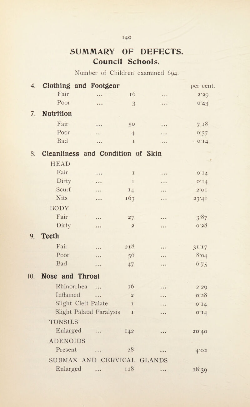 SUMMARY OF DEFECTS. Council Schools. Number of Children examined 694. 4. Clothing and Footgear Fail- Poor 7. Nutrition Fail- Poor Bad per cent. 16 ... 2-29 3 ••• 0 43 50 ... 7-18 4 • • • o57 1 ... • 0-14 8. Cleanliness and Condition of Skin HEAD Fair 1 • • • 0-14 Dirty 1 • • • 0-14 Scurf 14 • • * 2 '01 Nits 163 • * « 234-1 BODY Fail- 27 at* 3-87 Dirty 2 • • • 0-28 Teeth Fair 218 • • • 3117 Poor 56 • • • 0 oc Bad 47 * • • 675 Nose and Throat Rhinorrhea 16 » » t 2'2 9 Inflamed 2 • • • 0-28 Slight Cleft Palate 1 • • • 0-14 Slight Palatal Paralysis 1 • • • OI4 TONSILS Enlarged 142 • • • 20^0 ADENOIDS Present 28 • • • 4’02 SUBMAX AND CERVICAL Enlarged ... 128 GLANDS • • • 18-39