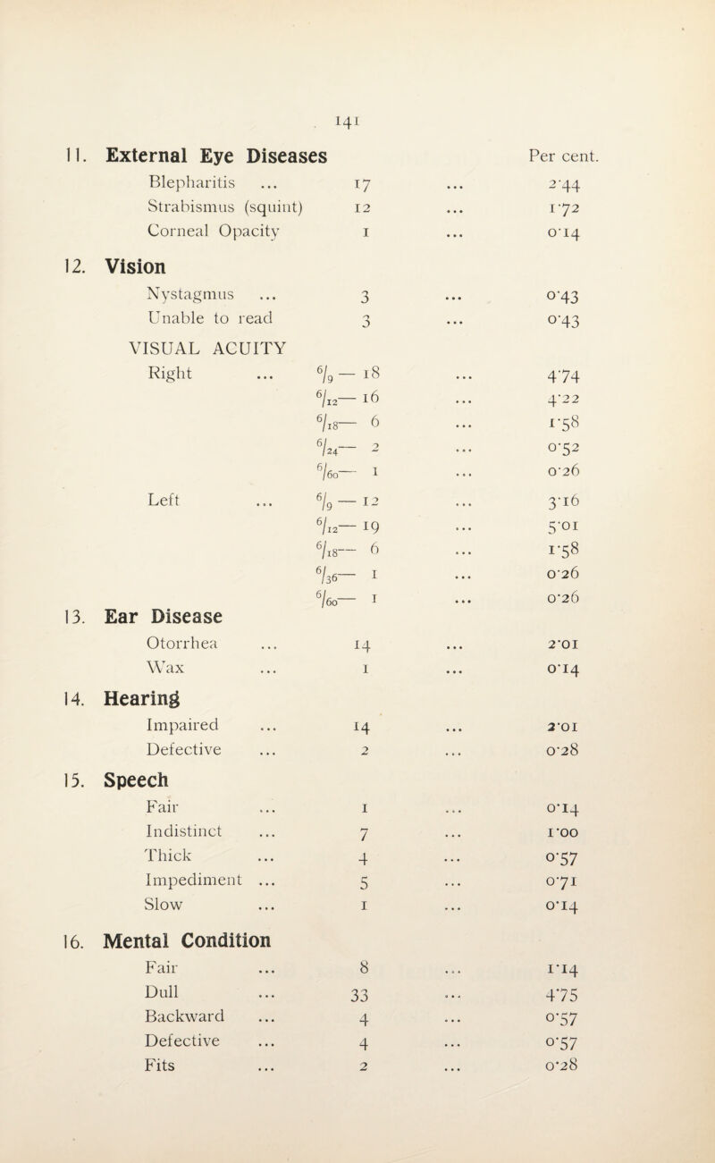 11. External Eye Diseases Blepharitis Strabismus (squint) Corneal Opacity 12. Vision Nystagmus Unable to read VISUAL Right Left ACUITY • 0 • i7 12 I 3 3 V9-iS Vl2— 16 Vis- 6 %— 2 %— i %— 12 %2— 19 U- 6 Ise— i / 6o I 14 i *4 7 4 5 8 33 4 4 2 Per cent 2-44 i 72 014 °‘43 °'43 474 4*22 178 0-52 0-26 3-16 5'°i 1-58 0’26 0'26 2*01 0*14 2'OI 0*28 0*14 I ‘00 077 071 o’i4 1*14 475 °'57 o*57 0*28 13. Ear Disease Otorrhea Wax 14. Hearing Impaired Defective 13. Speech Fail- Indistinct Thick Impediment .. Slow 16. Mental Condition Faii- Dull Backward Defective Fits