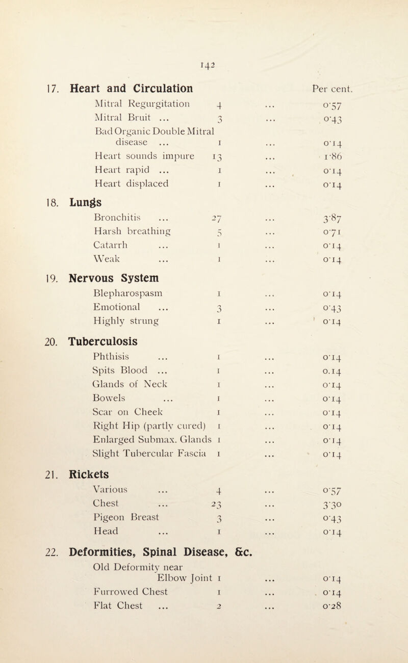 17. Heart and Circulation Mitral Regurgitation 4 Mitral Bruit ... 3 Bad Organic Double Mitral disease ... 1 Heart sounds impure 13 Heart rapid ... 1 Heart displaced 1 18. Lungs Bronchitis ... 27 Harsh breathing 5 Catarrh ... 1 Weak ... 1 19. Nervous System Blepharospasm 1 Emotional ... 3 Highly strung 1 20. Tuberculosis Phthisis ... 1 Spits Blood ... i Glands of Neck 1 Bowels ... 1 Scar on Cheek 1 Right Hip (partly cured) 1 Enlarged Submax. Glands 1 Slight Tubercular Fascia 1 21. Rickets Various ... 4 Chest ... 23 Pigeon Breast 3 Head ... 1 22. Deformities* Spinal Disease, &c. Old Deformity near Elbow joint 1 Furrowed Chest 1 Flat Chest ... 2 Per cent. °'57 °‘43 o‘i4 i’86 o‘i4 o-i4 3'8; 071 0-I4 0-14 o-i4 °'43 o‘i4 014 0.14 0*14 0-14 o-i4 014 0-14 0-14 °'57 3'3° °‘43 0-14 0-14 0-14 0'28