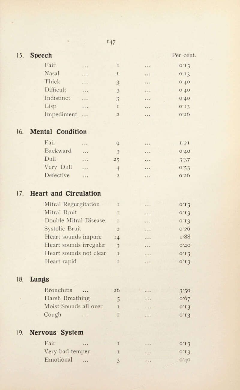 15. Speech Fair Nasal Thick Difficult Indistinct Lisp Impediment .. 16. Mental Condition Fair Backward Dull Very Dull Defective i l 3 n a n a j r> 9 n a 25 4 'y Per cent. 013 013 0-40 C40 0'40 cr 13 0*26 I '2 I 0'40 3*3 7 °’53 0'26 17. Heart and Circulation Mitral Regurgitation 1 0-13 Mitral Bruit 1 0-13 Double Mitral Disease 1 0-13 Systolic Bruit 2 0'26 Heart sounds impure T4 i'88 Heart sounds irregular n a 0*40 Heart sounds not clear 1 0-13 Heart rapid 1 0-13 Lungs Bronchitis 26 1 • • 3Vo Harsh Breathing 5 ... 0*67 Moist Sounds all over 1 • • t 0-13 Cough 1 • • • 013 Nervous System Fair 1 • • • 0'x3 Very bad temper 1 • • • °'I3 Emotional 3 • • 1 o'4o