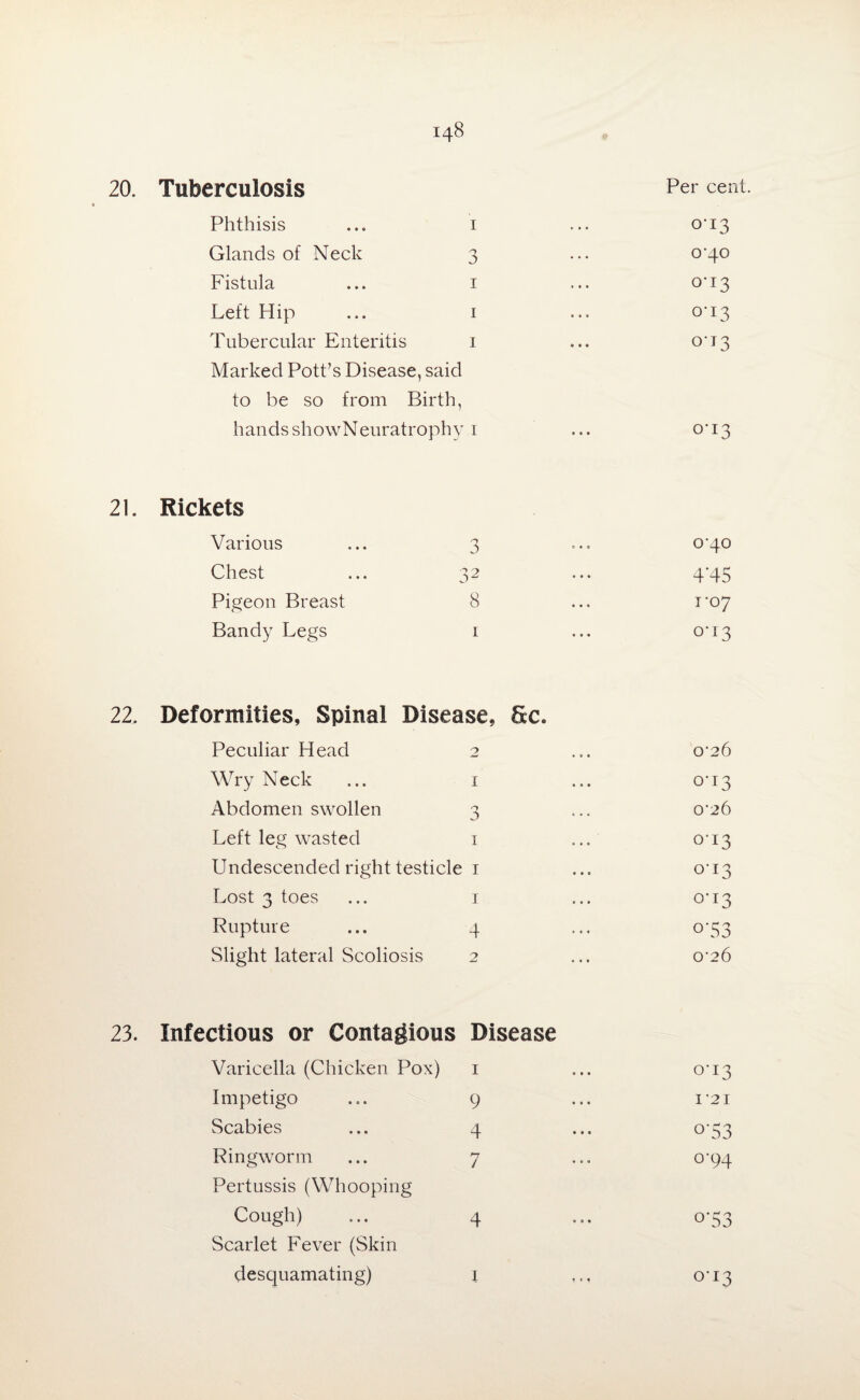 20. Tuberculosis Phthisis ... I Glands of Neck 3 Fistula ... 1 Left Hip ... 1 Tubercular Enteritis 1 Marked Pott’s Disease, said to be so from Birth, hands showNeuratrophy 1 Per cent. 0*13 0*40 0-13 0-13 0-13 °'I3 21. Rickets Various n 3 e « 9 o’40 Chest 3 2 • • • 4*45 Pigeon Breast 8 • • * 1'07 Bandy Legs 1 • 9 • 0-13 Deformities, Spinal Disease, Sc. Peculiar Head 2 0'26 Wry Neck ... 1 0-13 Abdomen swollen 3 0'26 Left leg wasted 1 0-13 Undescended right testicle 1 0-13 Lost 3 toes 1 0-13 Rupture 4 0*53 Slight lateral Scoliosis 2 ... 0-26 Infectious or Contagious Varicella (Chicken Pox) Disease 1 0-13 Impetigo 9 I '21 Scabies 4 o*53 Ringworm 7 0-94 Pertussis (Whooping Cough) 4 o*53 Scarlet Fever (Skin desquamating) i 0-13