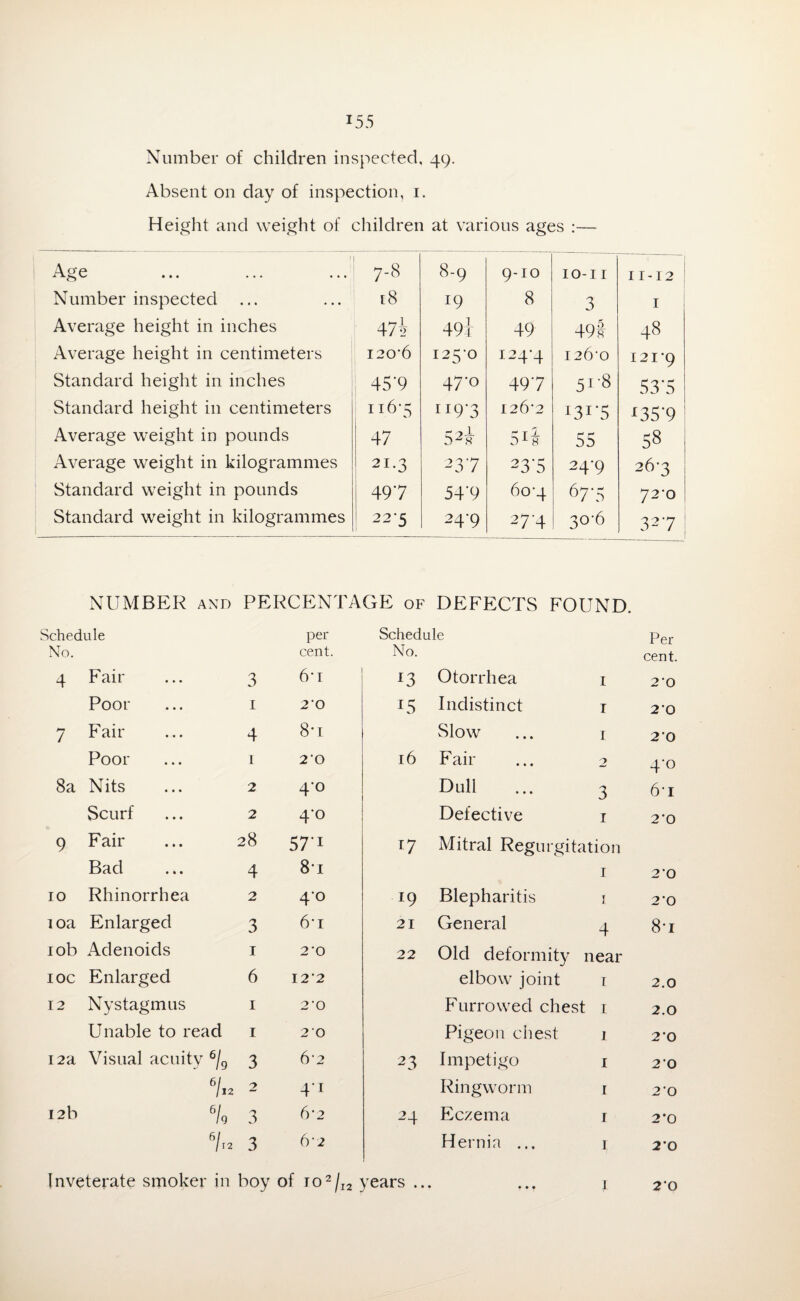 Number of children inspected, 49. Absent on day of inspection, 1. Height and weight of children at various ages :— ' Age 7-8 8-9 9-10 10-1 I 11-12 Number inspected ... [8 19 8 3 1 Average height in inches m\ 49r 49 491 48 Average height in centimeters I20’6 1250 124-4 126-0 121-9 Standard height in inches 45'9 47-0 497 51-8 S3''5 Standard height in centimeters 116-5 ii9*3 126-2 i3I-S ^35'9 Average weight in pounds 47 52s r- ji 5*8 55 58 Average weight in kilogrammes 21.3 237 23'5 24-9 26-3 Standard weight in pounds 497 54T 60‘4 67-5 72-0 Standard weight in kilogrammes 225 249 274 30-6 327 NUMBER and PERCENTAGE of DEFECTS FOUND. Schedule per Schedule Per No. cent. No. cent. 4 Fail- 3 6-i x3 Otorrhea i 2 0 Poor 1 20 15 Indistinct T 2-0 7 Fair 4 8-i Slow I 20 Poor 1 2-0 16 Fail- 2 4*o 8a Nits 2 40 Dull 3 6-i Scurf 2 4-0 Defective 1 2*0 9 Fail- 28 57i l7 Mitral Regurgitation Bad 4 81 1 20 10 Rhinorrhea 2 4*o 19 Blepharitis 1 2 0 10a Enlarged 3 6*i 21 General 4 8-i 10b Adenoids 1 2 0 22 Old deformity near IOC Enlarged 6 122 elbow joint i 2.0 12 Nystagmus 1 2-0 Furrowed chest 1 2.0 Unable to read 1 20 Pigeon chest 1 20 12a Visual acuity 6/g 3 6'2 23 Impetigo 1 20 6I 112 2 4*i Ringworm 1 2'0 12b 6/ 19 3 6-2 24 Eczema 1 2*0 6I h2 3 6 2 Hernia ... 1 2'0 Inveterate smoker in boy of ro2/i2 years ... • • • 1 20