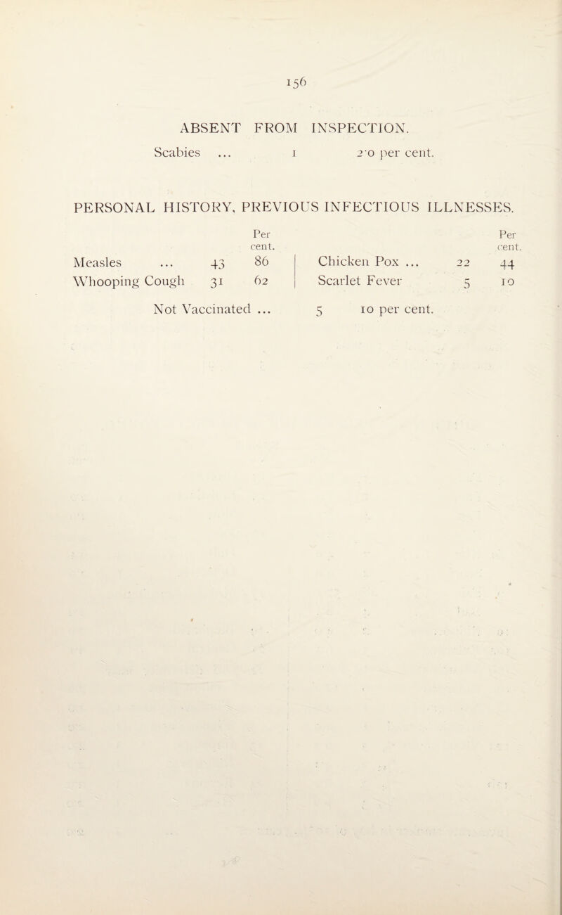 ABSENT FROM INSPECTION. Scabies 2 0 per cent. PERSONAL HISTORY, PREVIOUS INFECTIOUS ILLNESSES. Per Per cent. cent. Measles 43 86 Chicken Pox ... 22 44 Whooping Cough 31 62 Scarlet Fever 5 10 Not Vaccinated ... 5 10 per cent.