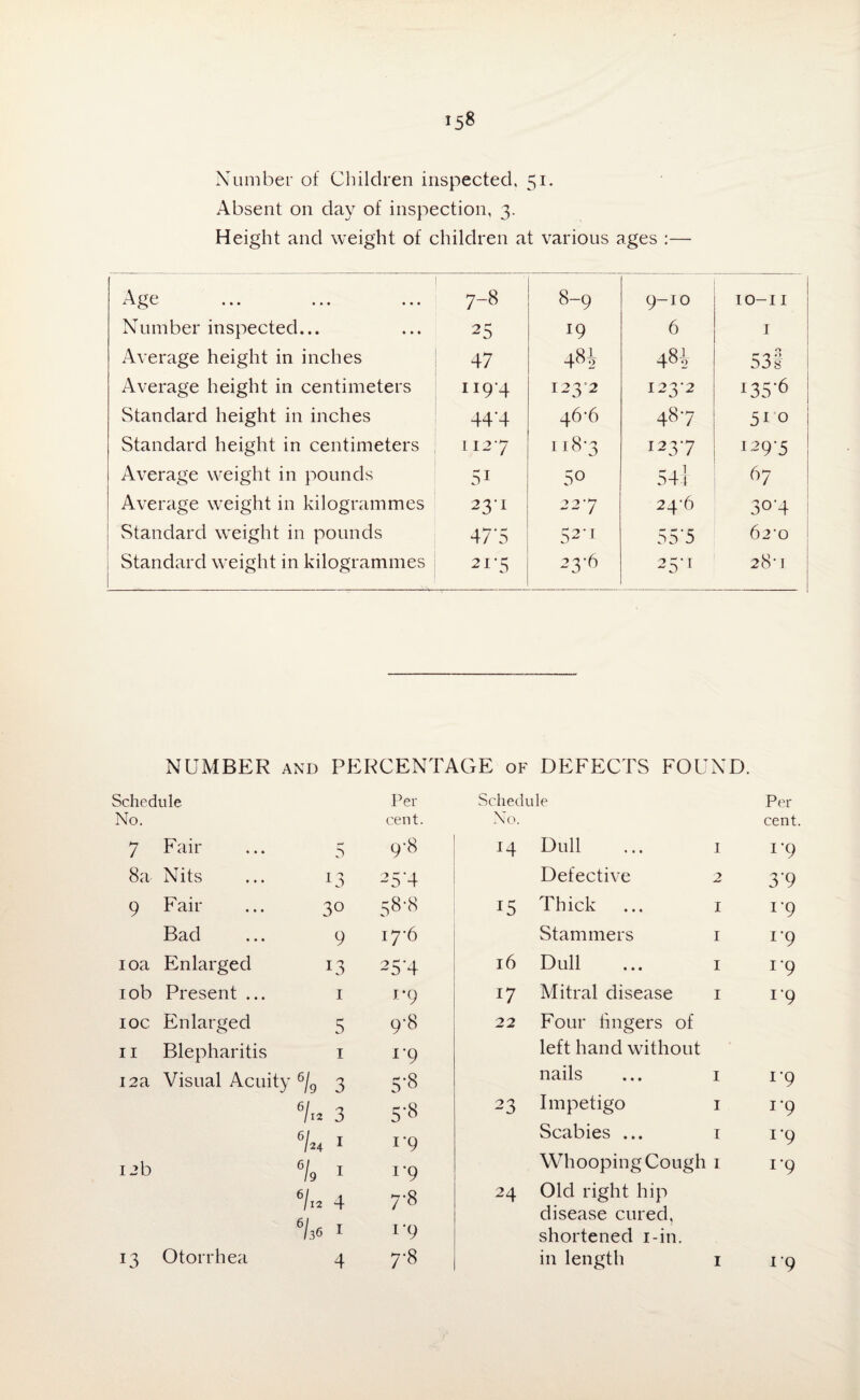 Number of Children inspected, 51. Absent on day of inspection, 3. Height and weight of children at various ages :— Age Number inspected... Average height in inches Average height in centimeters Standard height in inches Standard height in centimeters Average weight in pounds Average weight in kilogrammes Standard weight in pounds Standard weight in kilogrammes oc 1 8-9 9-10 10-11 25 19 6 1 47 48^ 483 53# U9*4 1232 123-2 *35‘6 44'4 46'6 48-7 5i 0 1127 M HH GO oi 123-7 1297 51 5° r , 1 54i 67 23-1 227 24-6 3°'4 47‘5 52*1 55 ’5 62‘0 21-5 23-6 25-1 28-1 NUMBER and PERCENTAGE of DEFECTS FOUND. Schedule Per No. cent 7 Faii- 5 9-8 8 a Nits *3 25*4 9 Fail- 30 58-8 Bad 9 17-6 10a Enlarged 13 25‘4 10b Present ... 1 J*9 IOC Enlarged 5 9-8 11 Blepharitis 1 r9 12a Visual Acuity 6/g 3 5-8 1 % 3 5-8 1 % 1 i*9 12b 1 % 1 i*9 1 % 4 7-8 i 1 1‘9 Otorrhea Schedule Per No. cent. 14 Dull 1 i‘9 Defective 2 3*9 15 Thick 1 i*9 Stammers 1 r9 16 Dull 1 i‘9 17 Mitral disease 1 rg 22 Four lingers of left hand without nails 1 rg 23 Impetigo 1 rg Scabies ... 1 rg Whooping Cough 1 rg 24 Old right hip disease cured, shortened i-in. rg