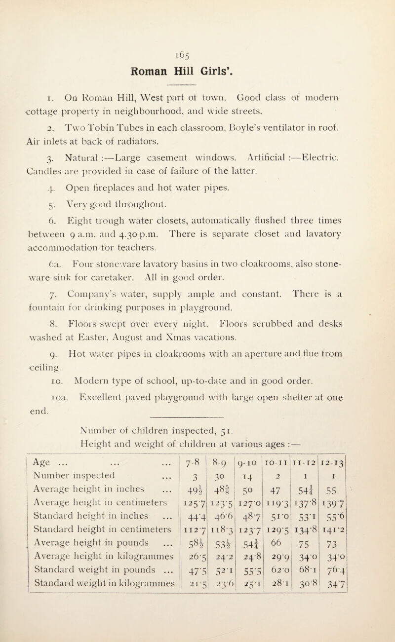 Roman Hill Girls’. 1. On Roman Hill, West part of town. Good class of modern cottage property in neighbourhood, and wide streets. 2. Two Tobin Tubes in each classroom, Boyle’s ventilator in roof. Air inlets at back of radiators. 3. Natural :—Large casement windows. Artificial :—Electric. Candles are provided in case of failure of the latter. 4. Open fireplaces and hot water pipes. 5. Very good throughout. 6. Eight trough water closets, automatically flushed three times between 9 a.m. and 4.30 p.m. There is separate closet and lavatory accommodation for teachers. 6a. Four stoneware lavatory basins in two cloakrooms, also stone¬ ware sink for caretaker. All in good order. 7. Company’s water, supply ample and constant. There is a fountain for drinking purposes in playground. 8. Floors swept over every night. Floors scrubbed and desks washed at Easter, August and Xmas vacations. 9. Hot water pipes in cloakrooms with an aperture and fine from ceiling. 10. Modern type of school, up-to-date and in good order. 10a. Excellent paved playground with large open shelter at one end. Number of children inspected, 5r. Height and weight of children at various ages :— Age ... 7-8 8-9 9-10 TO- I I II-I2 12-13 Number inspected 3 30 14 2 I T Average height in inches 49a 48 g 5° 47 54i 55 Average height in centimeters 1257 123*5 1270 IT9'3 M 09 w do 1397 Standard height in inches 44'4 46T 487 5ro 53'I 55'6 Standard height in centimeters 1127 1 183 1237 I29'5 134-8 1412 Average height in pounds 584 S3a 54! 66 75 73 Average height in kilogrammes 26-5 24'2 24-8 299 340 34° Standard weight in pounds ... 47'5 52*1 55*5 62^0 68-i 76 4