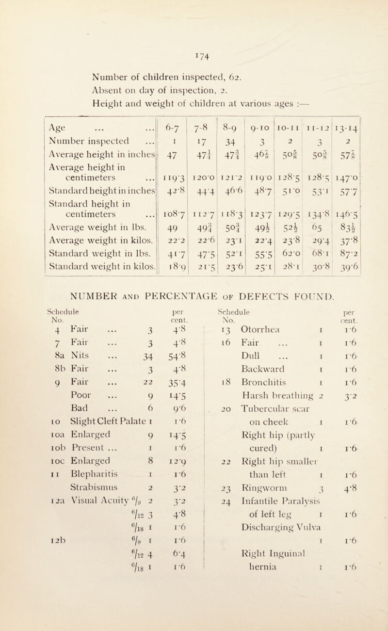 *74 Number of children inspected, 62. Absent on day of inspection, 2. Height and weight of children at various ages :— Age 6-7 7-8 8-9 9-10 10-I I 11 -12 U3-I4 Number inspected 1 17 34 2 n j 2 Average height in inches 47 47] 47! 46s 5 °r- 5°s 57i Average height in centimeters “9*3 1200 1212 1190 128-5 128*5 147'° Standard height in inches 42-8 44'4 46-6 487 51 -o 53*i 57 *7 Standard height in centimeters IO87 1127 1 i8-3 1237 I29‘5 [34'8 H6'5 Average weight in lbs. 49 494 5o| 49i S2h 6.5 Average weight in kilos. 1 22'2 2 2 '6 231 22'4 23-8 29'4 37'8 Standard weight in lbs. 4*7 47'5 52'1 55'5 62 0 68-i 87-2 Standard weight in kilos. | 18*9 21*5 236 25-1 28-1 30-8 39'6 NUMBER and PERCENTAGE of DEFECTS FOUND. Schedule per Schedule per No. cent. No. cent. 4 Fair 3 4- oc *3 Otorrhea 1 i*6 / Faii- 3 4-8 16 Fair ... 1 1-6 8a Nits 34 54'8 Dull ... 1 1‘6 8b Fail- 3 4'8 Backward 1 1*6 9 Fair 22 35'4 18 Bronchitis i i-6 Poor 9 I4'5 Harsh breathing 2 3‘2 Bad 6 9-6 20 Tubercular scar LO Slight Cleft Palate 1 i -6 on cheek i 16 10a Enlarged 9 I4'5 Right hip (partly 10b Present ... 1 i -6 cured) 1 i*6 IOC Enlarged 8 129 22 Right hip smaller 11 Blepharitis 1 1 '6 than left 1 i* 6 Strabismus 2 3'2 23 Ringworm 3 4*8 1 2a Visual Acuity r'/9 2 3-2 24 Infantile Paralysis % 3 4-8 of left leg 1 i*6 “/is I 1 -6 Discharging Vulva 12b eh 1 1*6 1 i-6 “/12 4 6-4 Right Inguinal