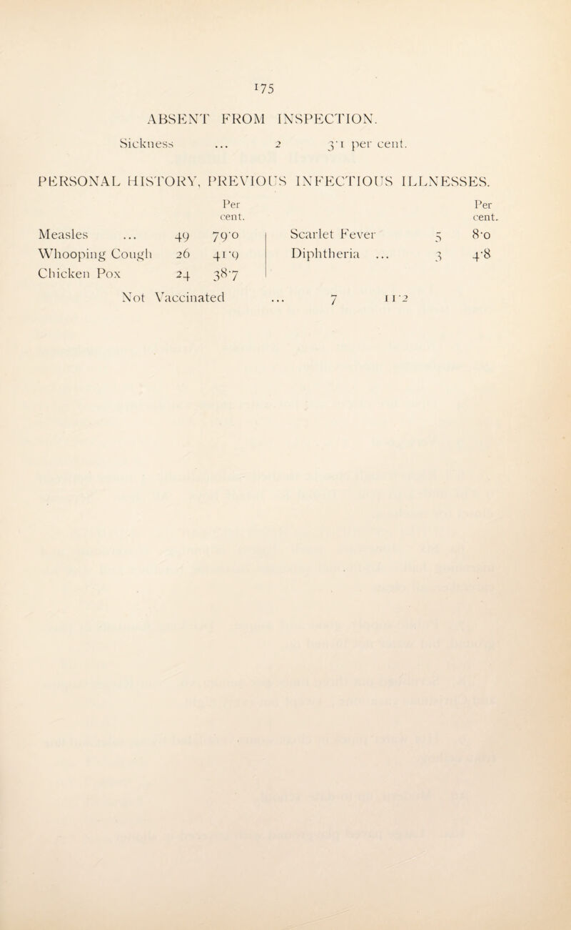 ABSENT FROM INSPECTION. Sickness ... 2 3*1 percent. PERSONAL HISTORY, PREVIOUS INFECTIOUS ILLNESSES. Per Per cent. cent. Measles 49 79'° Scarlet Fever 5 8-o Whooping Cough 26 4r‘9 Diphtheria 3 4'8 Chicken Pox 24 387 /