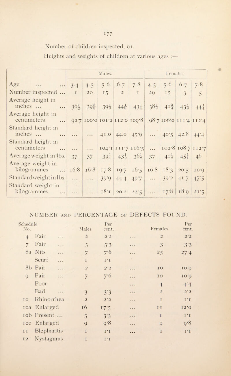 Number of children inspected, 91. Heights and weights of children at various ages :— Males. Females. Age 3-4 4-5 5-6 6-7 7-8 4-5 5-6 67 7-8 Number inspected ... 1 20 U5 2 I 29 US 3 5 Average height in r inches ... 36k 39f 39s 44s A 7 1 434 384 41! 435 44t Average height in centimeters 927 IOO’O IO I '2 I 12 'O 109-8 987 106-0 LII'4 112-4 Standard height in inches ... ... 41.0 44.0 45'9 • • • 4°'5 42.8 44‘4 Standard height in centimeters ... ... 104- I 1117 116*5 ... 102-8 108-7 112-7 Average weight in lbs. 37 37 39i 43i 36 J 37 4°i 45i 46 Average weight in r kilogrammes 16*8 16*8 17-8 x9‘7 16-5 16-8 18-3 20-5 20-9 Standardweight in lbs. • • • • • • 39*9 44'4 497 . . . 39'2 41-7 47'5 Standard weight in kilogrammes • • • • • • 181 20'2 2 27 ... 17-8 18-9 21-5 NUMBER and PERCENTAGE of DETECTS FOUND. Schedule Per Per No. Males. cent. Females cent 4 Fair 2 2 2 ... 2 2 2 7 Fair 3 3'3 3 3*3 8a Nits 7 7-6 ... 25 27-4 Scurf 1 11 8b Fair 2 2*2 10 109 9 Fair 7 7-6 10 10 9 Poor 4 4*4 Bad 3 3*3 2 2*2 10 Rhinorrhea 2 2 2 1 II 10a Enlarged 16 17*5 11 12-0 10b Present ... 3 3*3 1 1*1 ioc Enlarged 9 9-8 9 9-8 11 Blepharitis 1 ri 1 I I 12 Nystagmus 1 1 • 1