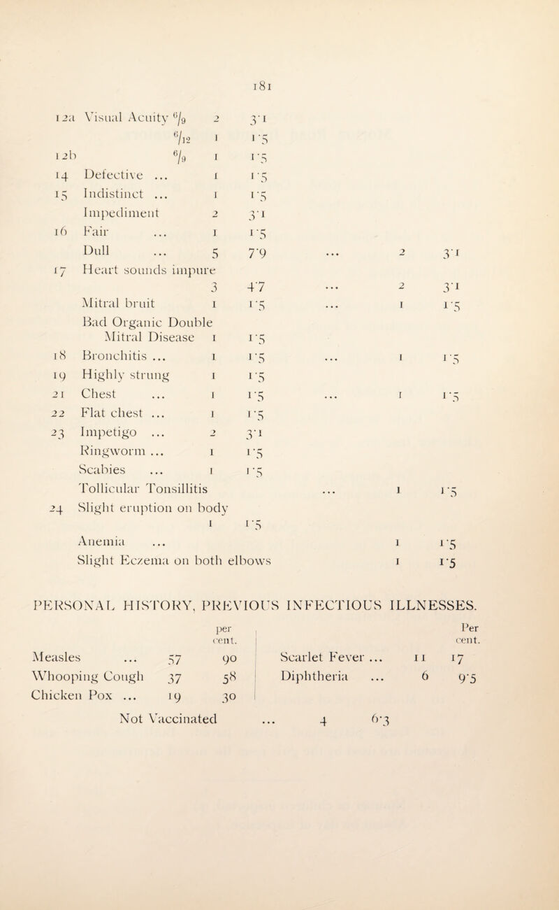 12a Visual Acuity 6/g 2 3'1 % 1 >'5 l 2 b 6/9 1 1 *5 14 Defective ... 1 i\S US Indistinct ... 1 i'5 Impediment 2 31 16 Fail- 1 i‘5 Dull 5 T9 • • • 2 3'1 i7 Heart sounds impure 3 47 • • • 2 3'i Mitral bruit 1 i*5 • • • 1 i‘5 Bad Organic Double Mitral Disease 1 r5 18 Bronchitis ... 1 i‘5 . • • 1 J '5 iP Highly strung 1 i'5 21 Chest 1 i'5 . . . 1 i*3 22 Flat chest ... 1 1 '5 2 3 Impetigo ... 2 3*1 Ringworm ... 1 1-5 Scabies 1 1 ‘5 Tollicular Tonsillitis 24 Slight eruption on body 1 x*5 Anemia Slight Eczema on both elbows i* b 1 ‘5 i*5 PERSONAL HISTORY, PREVIOUS INFECTIOUS ILLNESSES. per Per cent. cent Measles 57 90 Scarlet Fever ... u 17 Whooping Cough 37 58 Diphtheria 6 9'5 Chicken Pox ... 19 3° 4