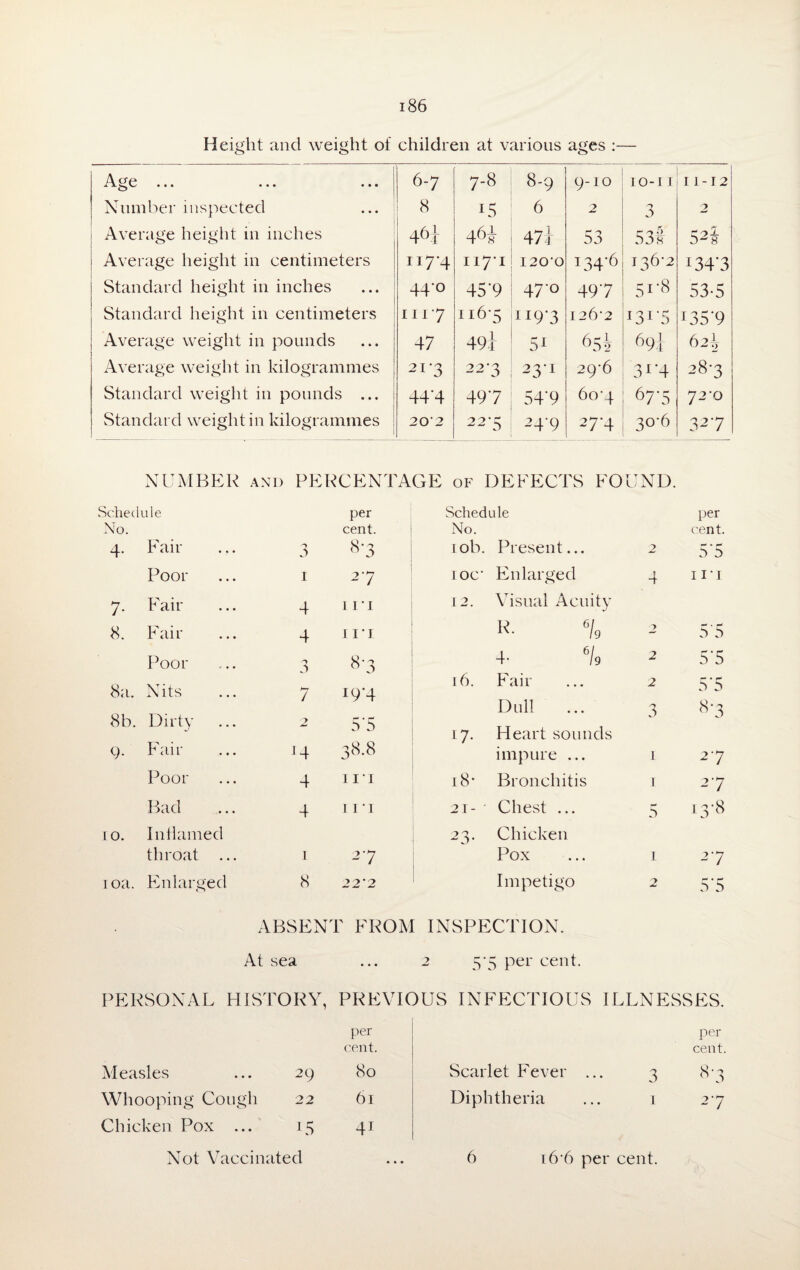 Height and weight of children at various ages :— Age 6-7 ■^4 1 00 00 1 'O 9-10 ] O- I I 11-12 Number inspected 1 8 L5 6 2 3 2 1 Average height in inches 4<2t 46t? 47i 53 53ff , ri 028 ; Average height in centimeters 117-4 II7*I 120'0 T34'6 136-2 I34*3 Standard height in inches 1 44-0 45*9 47'° 497 51-8 53-5 Standard height in centimeters 1117 116-5 119*3 12 6'2 W5 i35*9 ; Average weight in pounds 47 49i 51 65i 69t 62^ Average weight in kilogrammes 21'3 22'3 231 29-6 31*4 ro do 01 Standard weight in pounds ... 44'4 497 54*9 6o-4 67*5 72-O Standard weight in kilogrammes 20'2 22-5 24-9 -7'4 30-6 32'7 NUMBER and PERCENTAGE of DEFECTS FOUND. Schedule per Schedule per No. cent. No. cent. 4. Fail- 3 8*3 10b. Present... 2 5*5 Poor 1 2*7 ioc- Enlarged 4 in 7. Fair 4 111 12. Visual Acuity 8. Fair 4 in R- % 2 5*5 Poor J 8*3 4- % 2 5*5 8a. Nits 7 i9’4 16. Fail- 2 5*5 Dull 3 8-3 8b. Dirty 2 5*5 17. Heart sounds 9. Fair J4 38.8 impure ... 1 2*7 Poor 4 111 18* Bronchitis 1 2'7 Bad 4 111 21- Chest ... 5 13*8 10. Inllamed 23- Chicken throat ... 1 2'7 1 Pox 1 2-7 1 oa. Enlarged 8 22'2 Impetigo 2 5*5 ABSENT FROM INSPECTION. At sea ... 2 5*5 per cent. PERSONAL HISTORY, PREVIOUS INFECTIOUS ILLNESSES. per cent. Measles 2 9 80 Whooping Cough 22 6l Chicken Pox ... L5 41 per cent. Scarlet Fever ... 3 Diphtheria ... 1 27