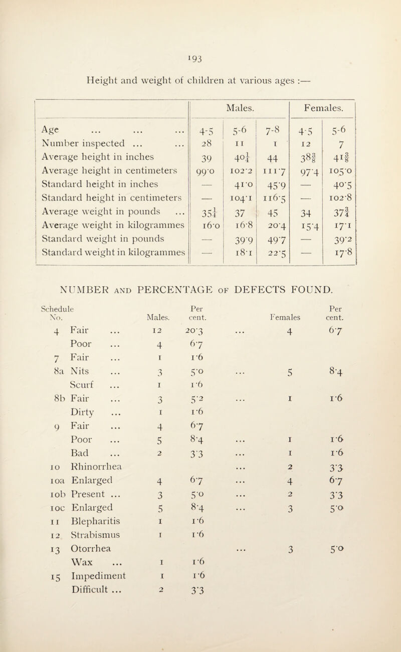 x93 Height and weight of children at various ages :— Males. Females. 1 Age ... ... ... 4-5 5-6 7-8 45 5-6 Number inspected ... 28 11 T 12 7 Average height in inches 39 4°i 44 38# 41! Average height in centimeters 99'° 102'2 1117 974 105-0 Standard height in inches — 4ro 45'9 — 4°5 1 Standard height in centimeters — io.pi Il6'5 — 102-8 Average weight in pounds 7 r* 1 304 37 45 34 37l Average weight in kilogrammes i6'o 16-8 20‘4 i5M I7I Standard weight in pounds — 39‘9 497 — 39*2 Standard weight in kilogrammes —- i8’i 22-5 — 17-8 NUMBER and PERCENTAGE of DEFECTS FOUND. Schedule Per Per No. Males. cent. Females cent. 4 Fair 12 2°-3 4 67 Poor 4 67 7 Fair I i 6 8a Nits 3 5'° • • * 5 8-4 Scurf 1 i*6 8b Faii- 3 5‘2 1 i*6 Dirty 1 i*6 9 Fail- 4 67 Poor 5 8-4 1 i-6 Bad 2 3*3 1 i-6 10 Rhinorrhea 2 37 10a Enlarged 4 67 4 67 10b Present ... 3 5‘o 2 3*3 ioc Enlarged 5 8-4 3 5'Q 11 Blepharitis 1 i-6 12 Strabismus 1 i-6 13 Otorrhea 3 5‘° Wax 1 i*6 15 Impediment 1 i*6