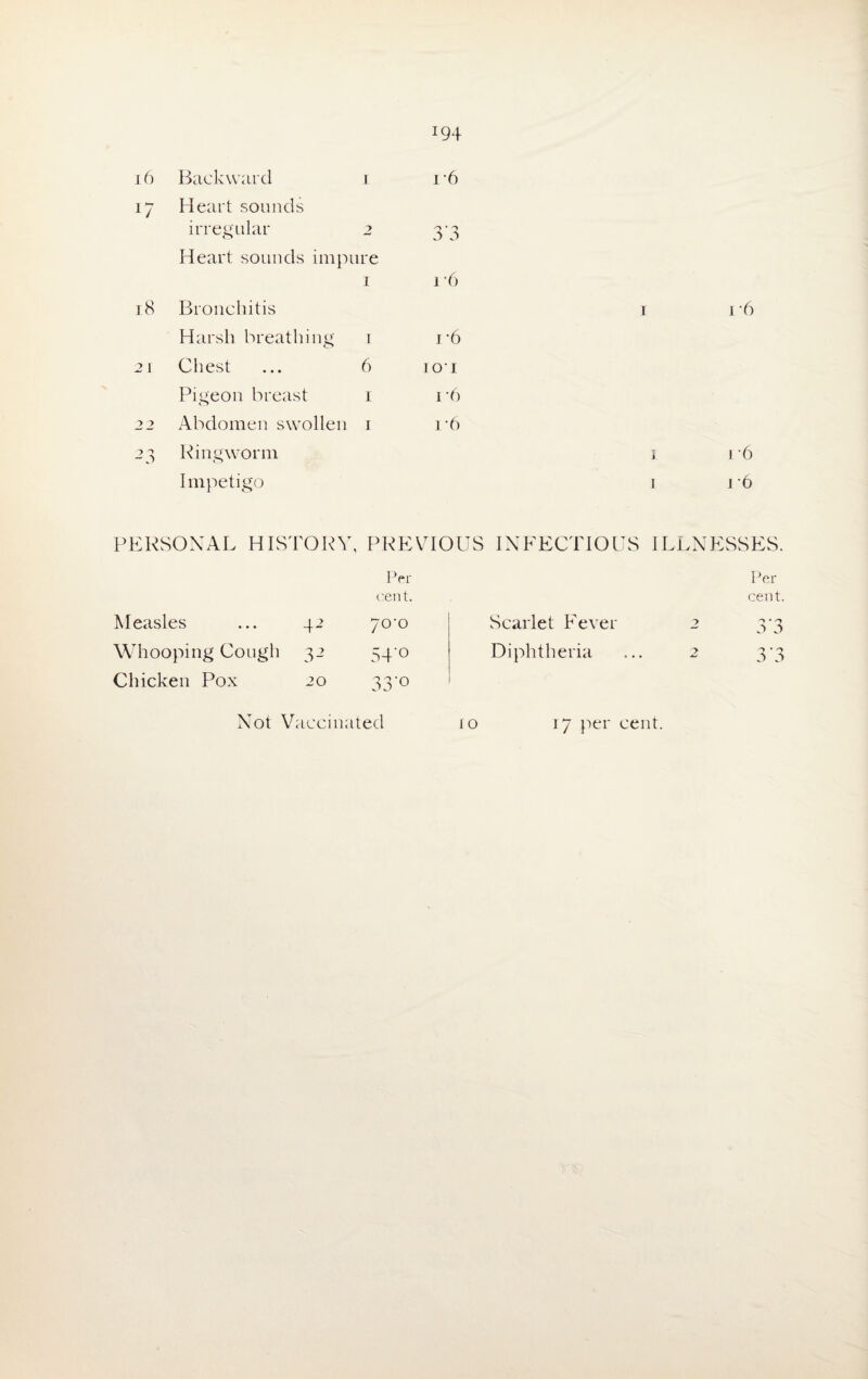 J94 16 Backward I r6 17 Heart sounds irregular 2 3‘3 Heart sounds impure 1 i-6 18 Bronchitis Harsh breathing 1 j -6 21 Chest 6 IOI Pigeon breast 1 i-6 2 2 Abdomen swollen 1 i-6 2 3 Ringworm Impetigo i i ‘6 i-6 l 6 PERSONAL HISTORY, PREVIOUS INFECTIOUS ILLNESSES. Per Per cent. cent. Measles 42 7o-o Scarlet Fever 2 3 3 Whooping Cough 3 2 54'° Diphtheria 2 5 D Chicken Pox 20 33'°