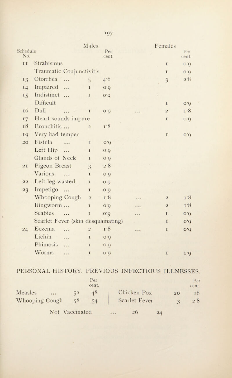 J97 Males Females Schedule Per Per No. cent. cent. 11 Strabismus 1 °*9 Traumatic Conjunctivitis 1 0*9 Otorrhea b 4*6 3 2*8 14 Impaired ... 1 °*9 LS Indistinct ... 1 o'9 Difficult 1 o‘9 16 Dull 1 °*9 ... 2 1 '8 L7 Heart sounds impure 1 0-9 18 Bronchitis ... 0 i-8 19 Very bad temper 1 o'9 20 Fistula 1 o*9 Left Hip 1 0-9 Glands of Neck 1 °*9 21 Pigeon Breast 3 2-8 Various 1 °*9 22 Left leg wasted 1 o*9 23 Impetigo ... 1 °*9 Whooping Cough 2, i*8 ... 2 i-8 Ringworm ... I o*9 2 i*8 Scabies I °*9 ... 1 0-9 Scarlet Fever (skin desquamating) 1 o*9 24 Eczema •7 r8 1 0*9 Lichin ... I o‘9 Phimosis I °*9 Worms I 0-9 1 o*9 PERSONAL HISTORY, PREVIOUS INFECTIOUS ILLNESSES. Measles ... 52 Whooping Cough 58 Per cent. 48 54 Chicken Pox Scarlet Fever 20 3 Per cent. 18 2-8 24