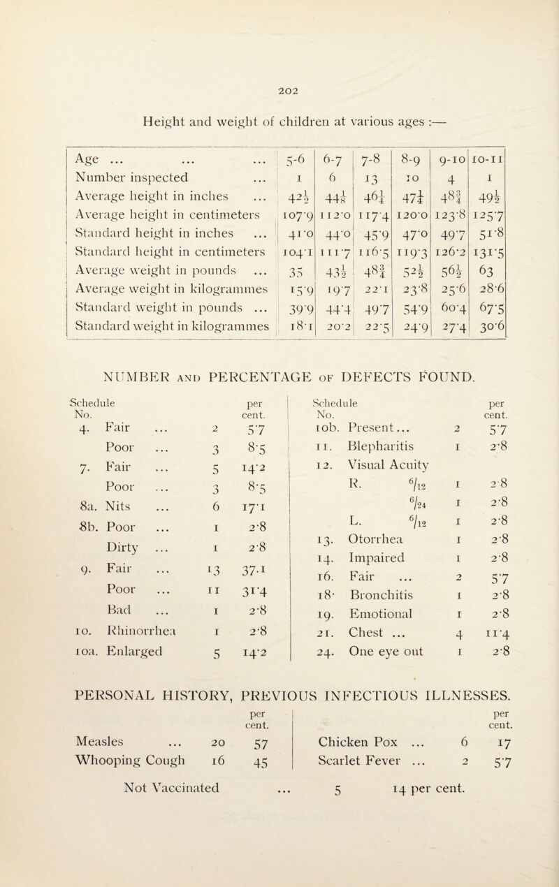 Height and weight of children at various ages :— Age ... 5-6 6-7 7-8 8-9 9-10 10-11 Number inspected 1 6 J3 10 4 1 Average height in inches 42i 44b 461 474 48! 49 s Average height in centimeters 107-9 I I 2 'O 117-4 1200 123-8 1257 Standard height in inches 41-0 44‘° 45N 47-0 497 5i-8 Standard height in centimeters 104'1 1117 116-5 ri9‘3 126*2 i3i'5 Average weight in pounds 35 43 i 48! 52h 56i 63 Average weight in kilogrammes I5-9 197 221 23-8 25-6 28*6 Standard weight in pounds ... 39‘9 444 497 54'9 60-4 67'5 Standard weight in kilogrammes 181 20'2 22-5 24-9 27*4 30*6 NUMBER and PERCENTAGE of DEFECTS FOUND. Schedule per Schedule per No. cent. No. cent. 4- Fair 2 57 10b. Present... 2 57 Poor 3 8*5 11. Blepharitis 1 2-8 7- Fair 5 14*2 12. Visual Acuity Poor 3 87 r. % 1 2*8 8a. Nits 6 171 % 1 2-8 8b. Poor 1 2-8 L. % 1 2-8 Dirty 2-8 13- Otorrhea 1 2-8 1 2-8 Faii- 14- Impaired 1 9- 13 37 1 16. Fair 2 57 Poor 11 314 18* Bronchitis 1 2’8 Bad 1 2‘8 I9- Emotional 1 2*8 10. Rhinorrhea 1 2-8 21. Chest ... 4 11‘4 10a. Enlarged 5 14*2 24. One eye out 1 2*8 PERSONAL HISTORY, PREVIOUS INFECTIOUS ILLNESSES. 7 per per cent. cent. Measles ... 20 57 Chicken Pox ... 6 17 Whooping Cough 16 45 Scarlet Fever ... 2 57