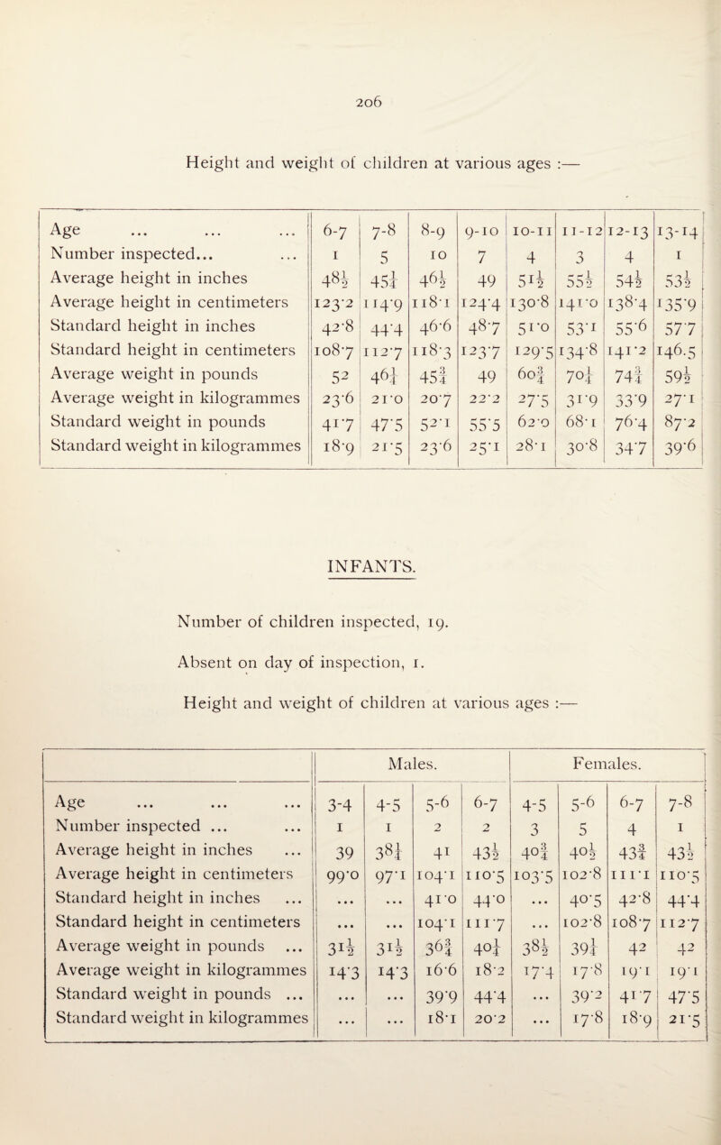 Height and weight of children at various ages :— Age 6-7 7-8 8-9 9-10 IO-II 11-12 12-13 ] I3'I4 Number inspected... 1 5 10 7 4 3 4 1 Average height in inches 48! 45i 465 49 54 002 54i 53i Average height in centimeters 123-2 114'9 1181 I24‘4 i3°-8 14I-0 138-4 i35*9 Standard height in inches 42-8 44‘4 46-6 487 5ro 53'1 55-6 577 Standard height in centimeters M O GO 112-7 118-3 I23‘7 129-5 i34'8 I4I-2 146-5 Average weight in pounds 52 46t 45! 49 6o| 7°¥ 741 59i Average weight in kilogrammes 236 21'0 207 22'2 27'5 3r9 33'9 27-1 Standard weight in pounds 4r7 47'5 52’1 55'5 6 2-Q 68-i 76-4 87-2 Standard weight in kilogrammes l8-9 21-5 23-6 2S'1 28’ 1 3°'8 347 39'6 INFANTS. Number of children inspected, 19. Absent on day of inspection, 1. H eight and weight of children at various ages :— Males. Females. Age ... ... ... 3-4 4-5 5-6 6-7 4-5 5-6 6-7 7-8 Number inspected ... 1 1 2 2 3 5 4 1 Average height in inches 39 381- 41 43i 4°i 4°i 43f 435 Average height in centimeters 99-0 97-1 104-1 no-5 103-5 I02‘8 1111 iio-=; Standard height in inches • • • » » • 410 44-0 • • • 40-5 42*8 44'4 Standard height in centimeters 1 • • • • • • 104-1 hi 7 • • • 102-8 w 0 00 1127 Average weight in pounds 34 34 Ou4 401 3«i 39t 42 4 2 Average weight in kilogrammes 143 143 16-6 i8‘2 T7'4 I7-8 19-1 191 Standard weight in pounds ... • • • • • • 39'9 44‘4 « • • 39-2 41 7 4775 Standard weight in kilogrammes - • • • • • • 18-1 202 • • • I7-8 18-9 21-5