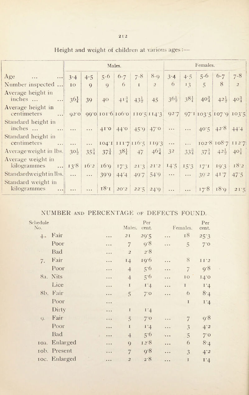 Height and weight of children at various ages : — Males. Females. Age 3-4 4-5 5-6 6-7 7-8 8-9 3-4 4-5 5-6 6-7 7-8 Number inspected ... IO 9 9 6 1 2 6 J 3 5 8 2 Average height in inches ... 36i 39 40 414 43i 45 362 3«i 40| 42-2 1 4° 1 ! Average height in centimeters 9 2‘0 99’° 101-6 1060 1 io*5 £I4‘3 927 971 tosS io7‘9 10 y 3 Standard height in inches ... • * • • • • 410 44‘° 45'9 470 • • • ... 4°'5 42-8 44'4 Standard height in centimeters • • « • • • 1041 1117 116 ■ 5 II9'3 • * • • • • I02’8 108 7 1127; Average weight in lbs. 3°h 351 37i 00 00 47 461 32 n n A an 4 37f 2 4°i 1 Average weight in kilogrammes 13-8 162 i6‘9 17*3 213 21'2 £4‘5 15'3 17-1 £9’3 i8'2 Standardweightin lbs. • • • • • • 39‘9 44‘4 497 54‘9 • • • • * • 39 2 417 47‘5 Standard weight in kilogrammes • • • • • • i8‘i 20'2 22'5 24-9 • • • . .. 17-8 18-9 2i'5 NUMBER and PERCENTAGE of DEFECTS FOUND. hedule Per Per No. Males. cent. Females. cent. 4.. Fan- 21 29'5 18 25‘3 Poor 7 9-8 5 7-0 Bad 2 2-8 7. Fail- 14 19-6 8 I 12 Poor 4 5'6 ... 7 9-8 8a. Nits 4 5’6 10 14-0 Lice 1 r4 1 1‘4 8b. Fail- 5 7-0 ... 6 8-4 Poor 1 1'4 Dirty r r4 9. Fair 5 7-0 7 9-8 Pooi- 1 £‘4 n 3 4-2 Bad 4 5-6 5 7-0 10a. Enlarged 9 12-8 6 8-4 10b. Present 7 9-8 n j 4‘2