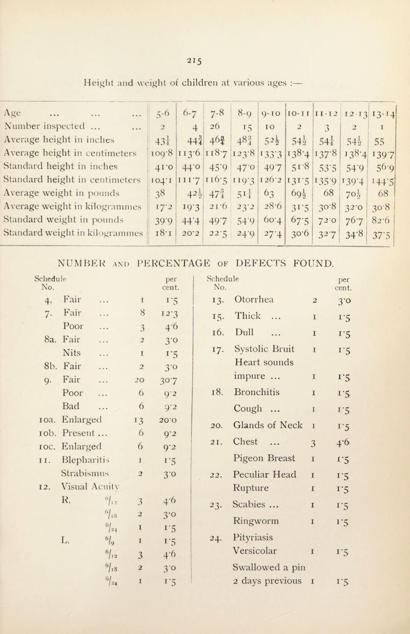 Height and weight ot' children at various ages :— A«e •* v • • • ••• ••• 5-6 6-7 7-8 8-9 9-10 10-11 11-12 ! 13 13 £3~ r4 Number inspected ... 2 4 26 US 10 2 3 2 1 Average height in inches 43* 44! 461 4»| 52i 54i 54i 54b 55 Average height in centimeters 109-8 113-6 118-7 I23-8 U33'3 138-4 hH CO do 138-4 £39*7 Standard height in inches 41-0 44-0 45'9 47-0 497 51-8 53*5 54'9 56-9 Standard height in centimeters 104-1 111-7 116-5 XI9'3 126*2 i3I-5 £35'9 U39*4 I44*5 Average weight in pounds 38 42i 471 5xi 63 69j 68 7°i 68 Average weight in kilogrammes 17-2 I9G 21-6 23-2 28-6 3i‘5 30-8 32*° 3°-8 Standard weight in pounds 39‘9 44'4 497 54'9 60-4 67-5 72-0 76-7 82-6 Standard weight in kilogrammes ( 18-1 20*2 22-5 24-9 27-4 3°*6 327 34-8 37*5 NUMBER and PERCENTAGE of DEFECTS FOUND. Schedule per .Schedule per No. cent. No. cent. 4, Fair I i*5 *3- Otorrhea 2 3*o 7. Fail- 8 £2*3 US- Thick ... 1 i*5 Poor 3 4-6 16. Dull 1 £*5 8a. Faii- 2 3*° Nits 1 i*5 £7- Systolic Bruit 1 i*5 8b. Fair 2 3*° Heart sounds 9. Fail- 20 30-7 impure ... 1 i*5 Poor 6 9-2 18. Bronchitis 1 i*5 Bad 6 9-2 Cough ... 1 r5 10a. Enlarged J3 20-0 20. Glands of Neck 1 1-5 10b. Present ... 6 9*2 ioc. Enlarged 6 9*2 21. Chest 3 4*6 11. Blepharitis 1 i*5 Pigeon Breast 1 r5 Strabismus 2 3-0 22. Peculiar Head 1 i*5 12. Visual Acuitv Rupture 1 i*5 R. % 3 4*6 23- Scabies ... 1 I*5 6/< 8 2 a*o % 1 v/ r5 Ringworm 1 £*5 L. % 1 1 5 24- Pityriasis % 3 4*6 Versicolar 1 i*5 6/,s 2 3-0 Swallowed a pin % 1 T*5 2 days previous 1 i*5