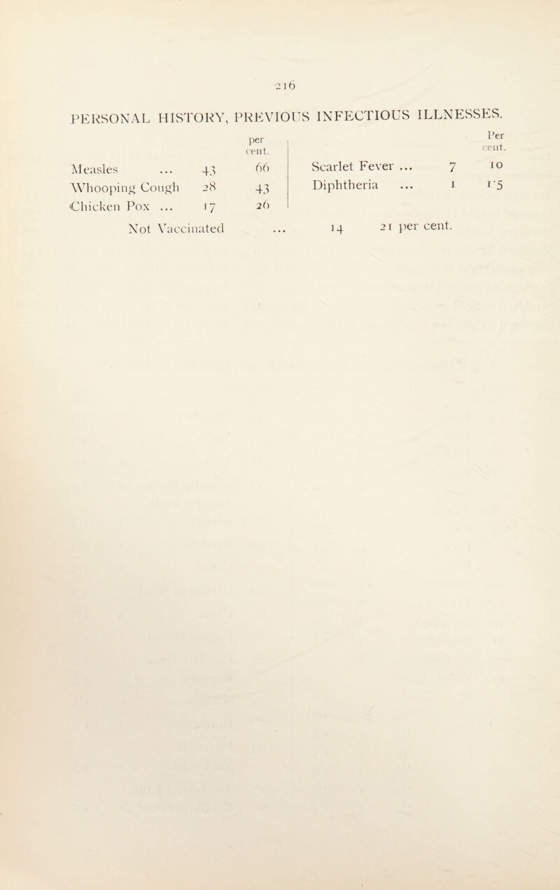 PERSONAL HISTORY, PREVIOUS INFECTIOUS ILLNESSES. per rent. Measles ... 43 66 Whooping Cough 28 43 Chicken Pox ... 17 26 Per cent. Scarlet Fever ... 7 10 Diphtheria ... i i'5