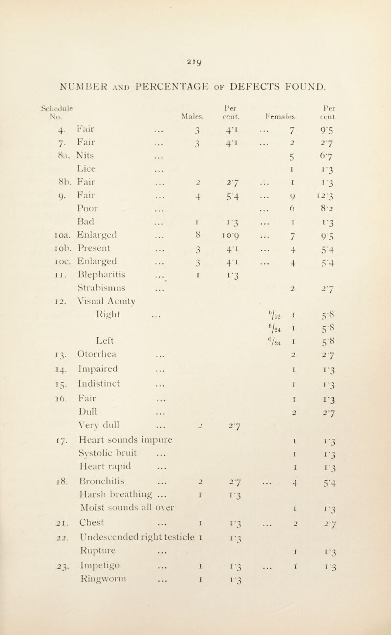 NUMBER and PERCENTAGE of DEFECTS FOUND. Schedule Per Per No. Males. cent. Females < ent. 4- Fair O 4'1 7 9*5 7- Faii- n 4’1 • • * 2 27 (Sa. Nits 5 6-7 Lice 1 l*3 8b. Fair 7 27 . . . 1 1 *3 9- Fail- 4 5'4 . • • 9 12-3 Poor • . ♦ 6 8-2 Bad 1 i‘3 • • • 1 l*3 10a. Enlarged 8 10 -9 • . . 7 9*5 i ob. Present 3 4'i • • • 4 5*4 IOC. Enlarged 3 4*1 • • • 4 5*4 ii. Blepharitis • 1 i*3 Strabismus 2 2-7 12. Visual Acuity Right % 1 5‘8 % 1 5*8 Left 724 1 5*8 *3- Otorrhea 2 2 / 14. Impaired 1 i'3 L5- Indistinct 1 1 '3 16. Faii- 1 i*3 Dull 2 jiu 2*7 Very dull 27 l7- Heart sounds impure 1 i*3 Systolic bruit 1 i*3 Heart rapid 1 I*3 18. Bronchitis 2 27 • • . 4 5*4 Harsh breathing ... Moist sounds all oyer 1 i*3 1 i*3 21. Chest 1 1 *3 • » • 2 2*7 22. Undescended right testicle 1 1-3 Rupture 1 L*3 23- Impetigo 1 J'3 • . . 1 i*3 Ringworm 1 1 *3