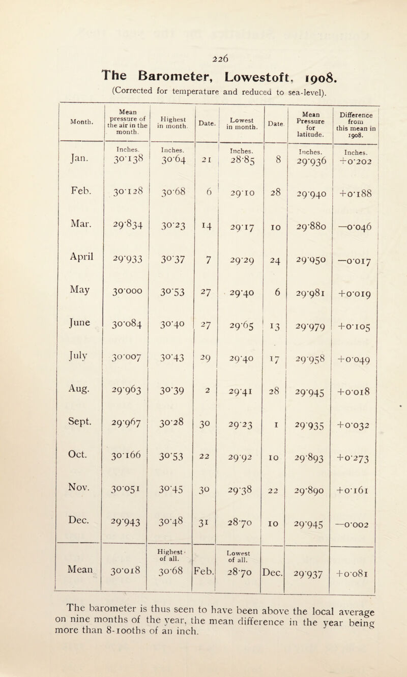 The Barometer, Lowestoft. 1908. (Corrected for temperature and reduced to sea-level). Month. Mean pressure of the air in the month. Highest in month. Date. Lowest in month. Date Mean Pressure for latitude. Difference from this mean in 1908. Jan. Inches. 3OI38 Inches. 30-64 21 Inches. 28-85 8 Inches. 29-936 Inches. 4- 0*202 Feb. 30-I28 30-68 6 1 29-I0 28 29-940 + o-i88 Mar. 29'834 30-23 14 2917 10 29-880 —0*046 1 April 29933 3037 7 29-29 24 29*950 —0-017 May 30-000 3053 27 29*40 6 29-981 +0-019 June 3°'o84 304O 27 29-65 l3 29-979 +0-105 July 30-007 30-43 29 29-40 17 29-958 +0-049 Aug. 29-963 30-39 2 29-41 28 29-945 +0018 Sept. 29-967 30-28 30 29-23 1 29935 +0-032 Oct. 30-l66 3053 22 29-92 10 29-893 + 0-273 Nov. 30051 30-45 30 29-38 22 29-890 + 0161 Dec. 29-943 30-48 3i 28*70 10 29-945 —0*002 Mean 30-0X8 Highest1 of all. 30-68 Feb. 1 Lowest of all. 28-70 Dec. 29-937 + o-o8i The barometer is thus seen to have been above the local average on nine months of the year, the mean difference in the year being more than 8-iooths of an inch.