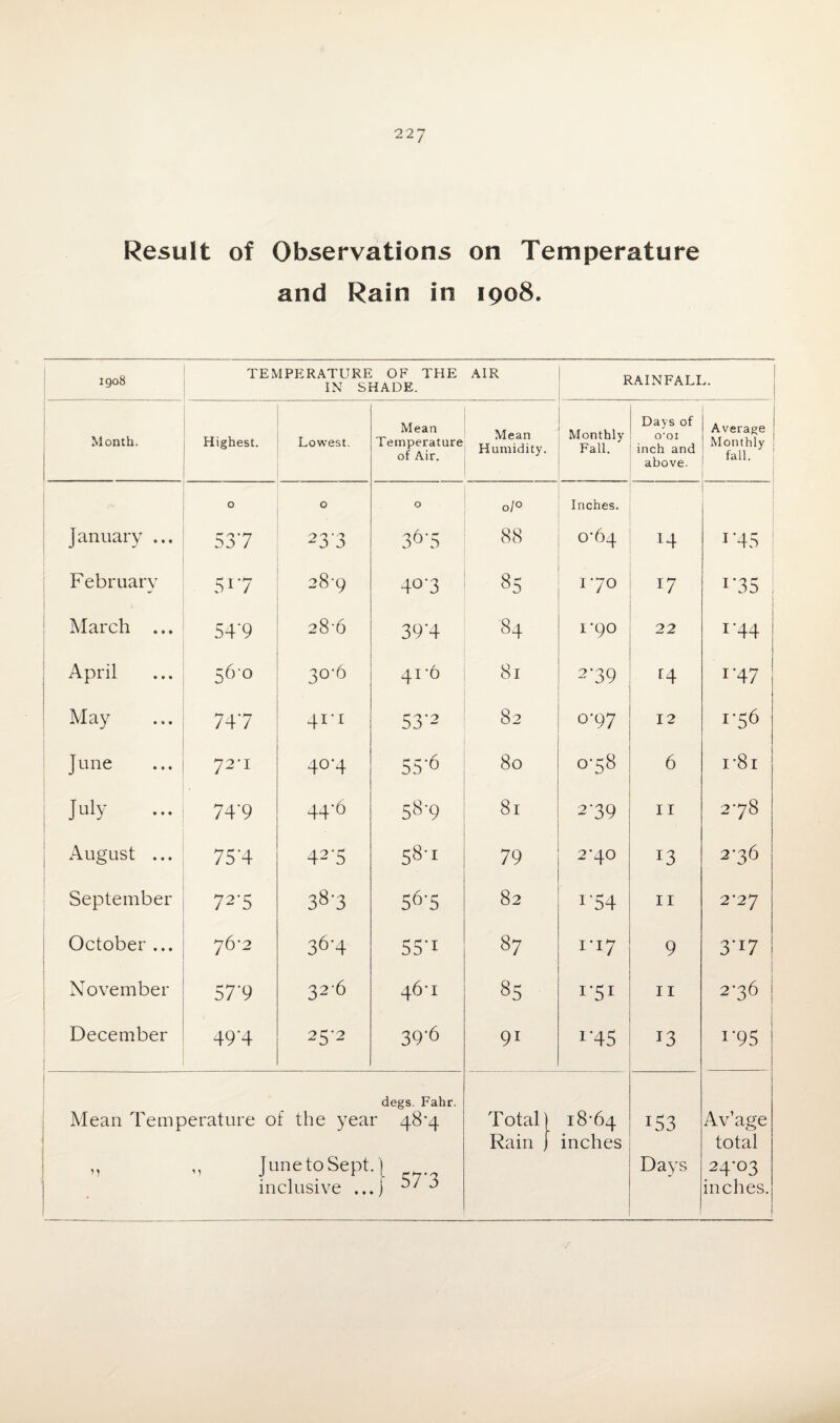 22 7 Result of Observations on Temperature and Rain in 1908. 1908 TEMPERATURE OF THE IN SHADE. AIR RAINFALL. Month. Highest. Lowest. Mean Temperature of Air. Mean Humidity. Monthly Fall. Days of O'OI inch and above. Average ^ Monthly 1 fall. : O 0 O 01° Inches, January ... 537 233 36‘5 88 0-64 14 i*45 February 5r7 28-9 4°'3 85 170 17 i‘35 March ... 54‘9 28-6 39‘4 84 FQO 22 1‘44 April 560 3°-6 41-6 81 279 [4 i'47 May h“T • W y4 / 41*1 53‘2 82 0-97 12 1'56 June 72-1 40-4 5 5'6 80 0-58 6 i-8i July 74‘9 44-6 5§'9 81 2‘39 11 2-78 August ... 75'4 42'5 58-1 79 2*40 *3 2-36 September 72'5 38'3 56*5 82 1‘54 11 2-27 October ... 76 *2 36-4 55‘i 87 1*17 9 3'17 November 57‘9 32-6 46-1 85 i‘5i 11 2-36 December 49‘4 25-2 39'6 91 1‘45 13 i'9S degs. Fahr. Mean Temperature of the year 48-4 „ „ JunetoSept.) inclusive ...j ** Total Rain 18-64 inches 153 Days Av’age total 24-03 inches.