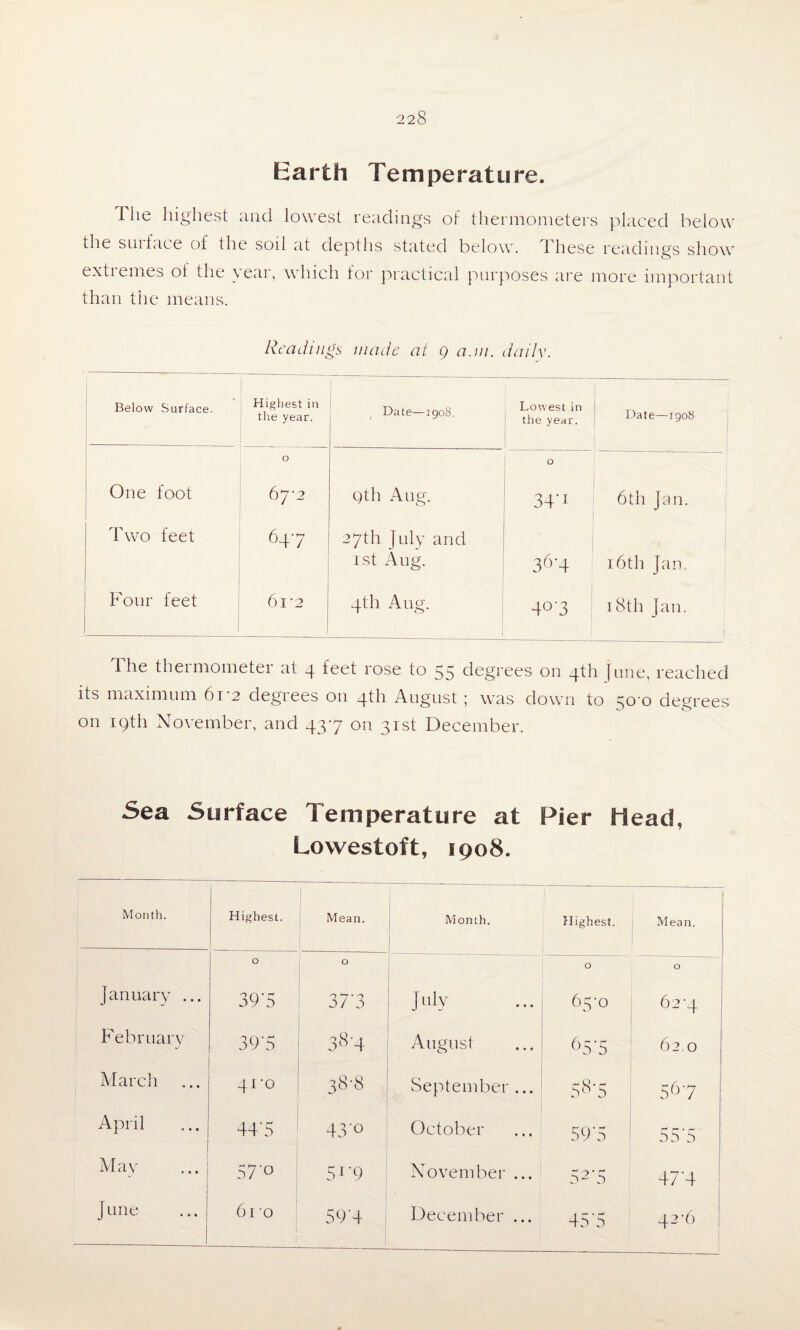 Earth Temperature. Ihe highest and lowest readings of thermometers placed below the sin face of the soil at depths stated below, these readings show exti ernes of the \eai, which for practical purposes are more important than the means. Readings wade at 9 a.w. daily. Below Surface. Highest in the year, Date—1908. Lowest in the year. Date—1908 One foot O 6 7*2 Qth Aug. O 34'1 6th Jan. Two feet 647 27th July and 1st Aug. 36'4 16th Jan Four feet 6 I'2 4th Aug. 40'3 18th Jan, The thermometer at 4 feet rose to 55 degrees on 4th jiuie, reached its maximum 61 2 degrees on 4th August ; was down to ^o'o degrees on 19th November, and 437 on 31st December. Sea Surface Temperature at Pier Head, Lowestoft, 1908. Month. Highest. Mean. Month. Highest. Mean. O O O O January ... 39'5 373 Ny 65-0 627 February 39'5 38'4 August 65'5 62.0 March 41 ‘Q 38-8 September ... 58-5 April 44’5 43° October 59'5 55*5 May ... 57'° 5r9 November ... 52'5 47'4 June ... 610 594 December ... 45'5 42'6