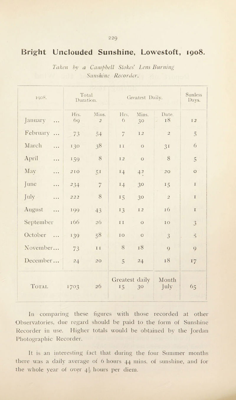 Bright Unclouded Sunshine, Lowestoft, 1908. Taken by a Campbell Stokes' Lens Burning Sunshine Recorder. iqoS. Total Duration. Greatest Daily. j Sunless Days. Hrs. Mins. Hr c Mins. Date. January 69 2 6 3° 18 12 February ... 73 54 7 12 2 5 March 130 38 11 0 3r 6 April *59 8 12 0 8 5 May 2 T O 51 u 43 20 0 June 234 7 14 3° !5 1 J uly 222 8 15 30 2 1 August 199 43 !3 12 16 1 September 166 26 11 0 10 3 ! October r39 58 10 0 0 ■ 5 1 November... 73 11 8 18 9 9 December... 24 20 5 24 18 i7 Total 1703 26 Greatest daily 15 30 Month My 65 | 1 In comparing these figures with those recorded at other Observatories, due regard should be paid to the form of Sunshine Recorder in use. Higher totals would be obtained by the Jordan Photographic Recorder. It is an interesting fact that during the four Summer months there was a daily average of 6 hours 44 mins, of sunshine, and for the whole year of over 4I, hours per diem.