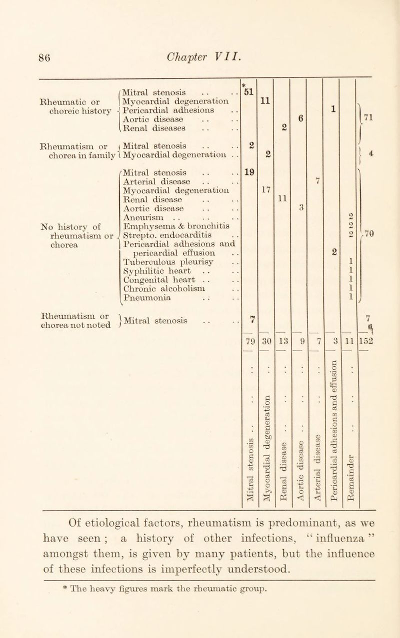 INIitral stenosis 4: 51 Rheumatic or IMyocardial degeneration 11 \ choreic history - Pericardial adhesions Aortic disease i, Renal diseases 2 6 1 71 Rheiunatism or Mitral stenosis 2 4 1 chorea in family 1 Myocardial degeneration . . 2 rMitral stenosis 19 Arterial disease IMyocardial degeneration Renal disease Aortic disease Aneurism . . 17 11 3 7 o No history of Emphysema A bronchitis o rheumatism or Strepto. endocarditis 2 .70 chorea Pericardial adhesions and pericardial effusion Tuberculous pleurisy 2 1 Syphilitic heart 1 Congenital heart . . 1 Chronic alcoholism 1 Pnenmonia V 1 y Rheumatism or , 1 4- ^ ^ 1 Mitral stenosis chorea not noted i 7 79 30 13 9 7 •> O 11 152 * ♦ * • • CC r! ♦ • s • • • • ♦ c5 • f-, o © • • • ^ X • c w' O o 1-^ c CC c5 C CC cd o eg o :r. c5 c ac • 2 CC c 05 eg o c o5 § ’-p p c a5 * 'is c5 O 'E o S s o g < < Of etiological factors, rheumatism is predominant, as we have seen ; a history of other t. infections 1 “ influenza *’ amongst them , is given by many patients , but the iniluence of these infections is imperfectly understood. * The hea\'^ figures mark the rhemiiatic group.