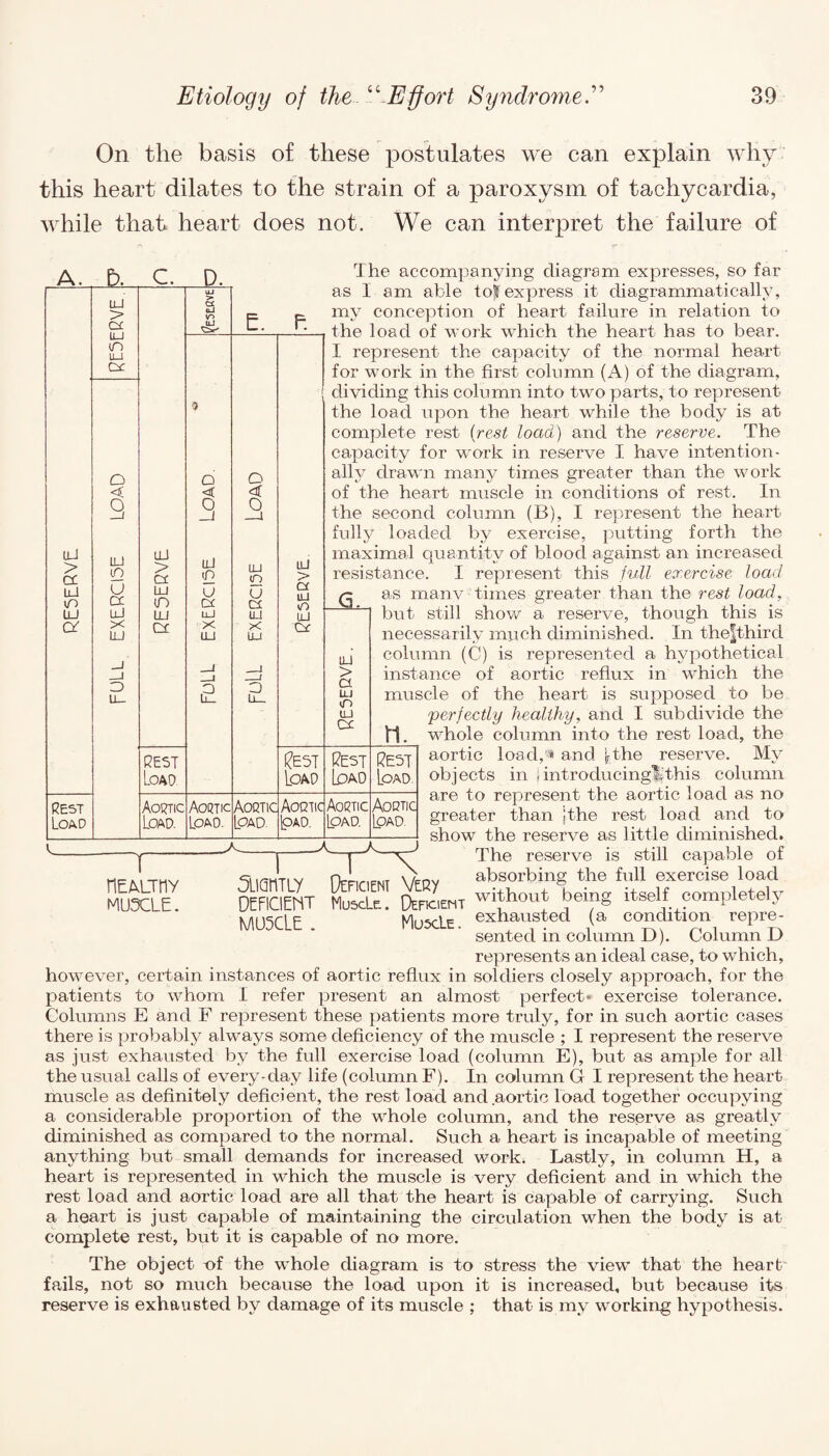 On the basis of these postulates we can explain why this heart dilates to the strain of a paroxysm of tachycardia, while that heart does not. We can interpret the failure of UJ > cc lU VD UJ or Rest Load b. C. D. LU > DC U_1 lO LU DC O < O UJ VD U cc UJ X UJ UJ > C£ LU in UJ C£ REST Load. Aortic Load. C£ uJ ir> Q < O UJ <0 U CC lU X UJ Aortic Load. E. P. o o UJ <r> U CC UJ X UJ O Load. UJ > cc UJ o LU Dr f?EST Load Aortic Aortic IpAD. The accompanying diagram expresses, so far as I am able toj? express it diagrammatically, my conception of heart failure in relation to the load of work which the heart has to bear. I represent the capacity of the normal heart for work in the first column (A) of the diagram, dividing this column into two parts, to represent the load upon the heart while the body is at complete rest (rest load) and the reserve. The capacity for work in reserve I have intention¬ ally drawn many times greater than the work of the heart muscle in conditions of rest. In the second column (B), I represent the heart fully loaded by exercise, putting forth the maximal quantity of blood against an increased resistance. I represent this full exercise load JjL UJ > a UJ in UJ CX Pest liDAO Aortic Ipad. tt. Pest Load. Aortic Ipad. A as many times greater than the rest load, but still show a reserve, though this is necessarily much diminished. In thefthird column (C) is represented a hypothetical instance of aortic reflux in which the muscle of the heart is supposed to be 'perfectly healthy, and I subdivide the whole column into the rest load, the aortic load,** and ^the reserve. My objects in \introducinglThis column are to represent the aortic load as no greater than jthe rest load and to show the reserve as little diminished. ~y- -j-—y1 The reserve is still capable of HEALTHY araHTLY OehoM V«y MUSCLE. DEFICIENT MuscLe. Deficient wi ,ho ,:L ' MUSCLE . MuxIe. exhausted (a condition repre- sented in column JJ). Column JL> represents an ideal case, to which, however, certain instances of aortic reflux in soldiers closely approach, for the patients to whom I refer present an almost perfect- exercise tolerance. Columns E and F represent these patients more truly, for in such aortic cases there is probabty always some deficiency of the muscle ; I represent the reserve as just exhausted by the full exercise load (column E), but as ample for all the usual calls of every-day life (column F). In column G I represent the heart muscle as definitely deficient, the rest load and aortic load together occupying a considerable proportion of the whole column, and the reserve as greatly diminished as compared to the normal. Such a heart is incapable of meeting anything but small demands for increased work. Lastly, in column H, a heart is represented in which the muscle is very deficient and in which the rest load and aortic load are all that the heart is capable of carrying. Such a heart is just capable of maintaining the circulation when the body is at complete rest, but it is capable of no more. The object of the whole diagram is to stress the view that the heart fails, not so much because the load upon it is increased, but because its reserve is exhausted by damage of its muscle ; that is mv working hypothesis.