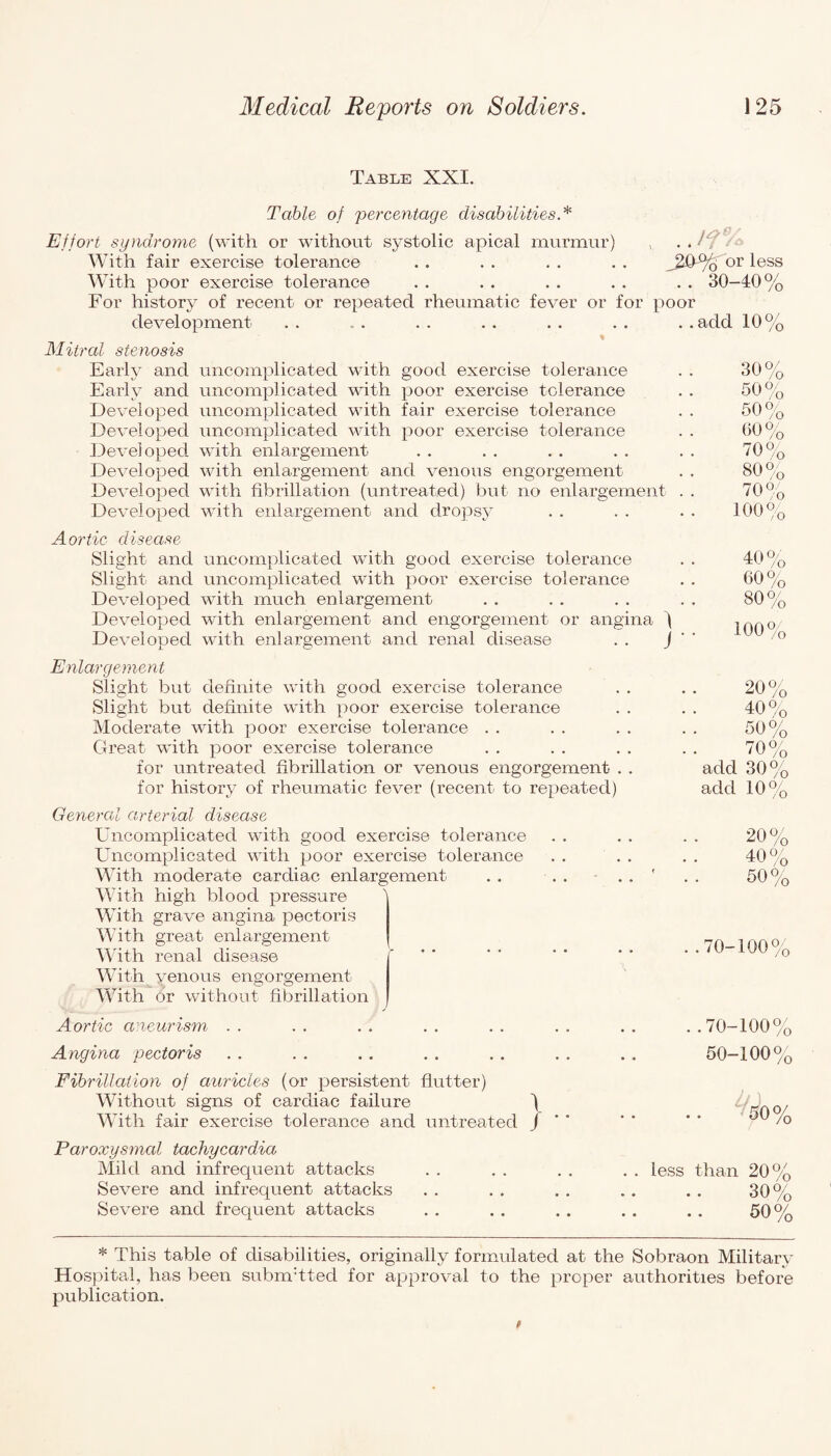 Table XXI. Table of percentage disabilities.* Effort syndrome (with or without systolic apical murmur) . . With fair exercise tolerance . . . . . . . . J£0-% or less With poor exercise tolerance . . . . . . . . . . 30-40% For history of recent or repeated rheumatic fever or for poor development . . ... . . . . . . . . . .add 10% Mitral stenosis Early and uncomplicated with good exercise tolerance . . 30% Early and uncomplicated with poor exercise tolerance . . 50% Developed uncomplicated with fair exercise tolerance . . 50% Developed uncomplicated with poor exercise tolerance . . 60 % Developed with enlargement . . . . . . . . . . 70% Developed with enlargement and venous engorgement . . 80 % Developed with fibrillation (untreated) but no enlargement . . 70% Developed with enlargement and dropsy . . . . . . 100% Aortic disease Slight and uncomplicated with good exercise tolerance Slight and uncomplicated wdth poor exercise tolerance Developed with much enlargement Developed with enlargement and engorgement or angina \ Developed with enlargement and renal disease . . J 40% 60% 80% 100 °„ /o Enlargement Slight but definite with good exercise tolerance Slight but definite with poor exercise tolerance Moderate with poor exercise tolerance Great with poor exercise tolerance for untreated fibrillation or venous engorgement . for history of rheumatic fever (recent to repeated) General arterial disease Uncomplicated with good exercise tolerance Uncomplicated with poor exercise tolerance With moderate cardiac enlargement . . . . - . With high blood pressure With grave angina pectoris With great enlargement With renal disease With venous engorgement With or without fibrillation Aortic aneurism Angina pectoris Fibrillation of auricles (or persistent flutter) Without signs of cardiac failure ) With fair exercise tolerance and untreated j . . 20% 40% 50% 70 °/ /u /0 aclcl 30% add 10% 20% 40% 50% . .70-100°/ /o .70-100% 50-100% Paroxysmal tachycardia Mild and infrequent attacks Severe and infrequent attacks Severe and frequent attacks less than 20% 30% 50% * This table of disabilities, originally formulated at the Sobraon Military Hospital, has been subnvtted for approval to the proper authorities before publication.