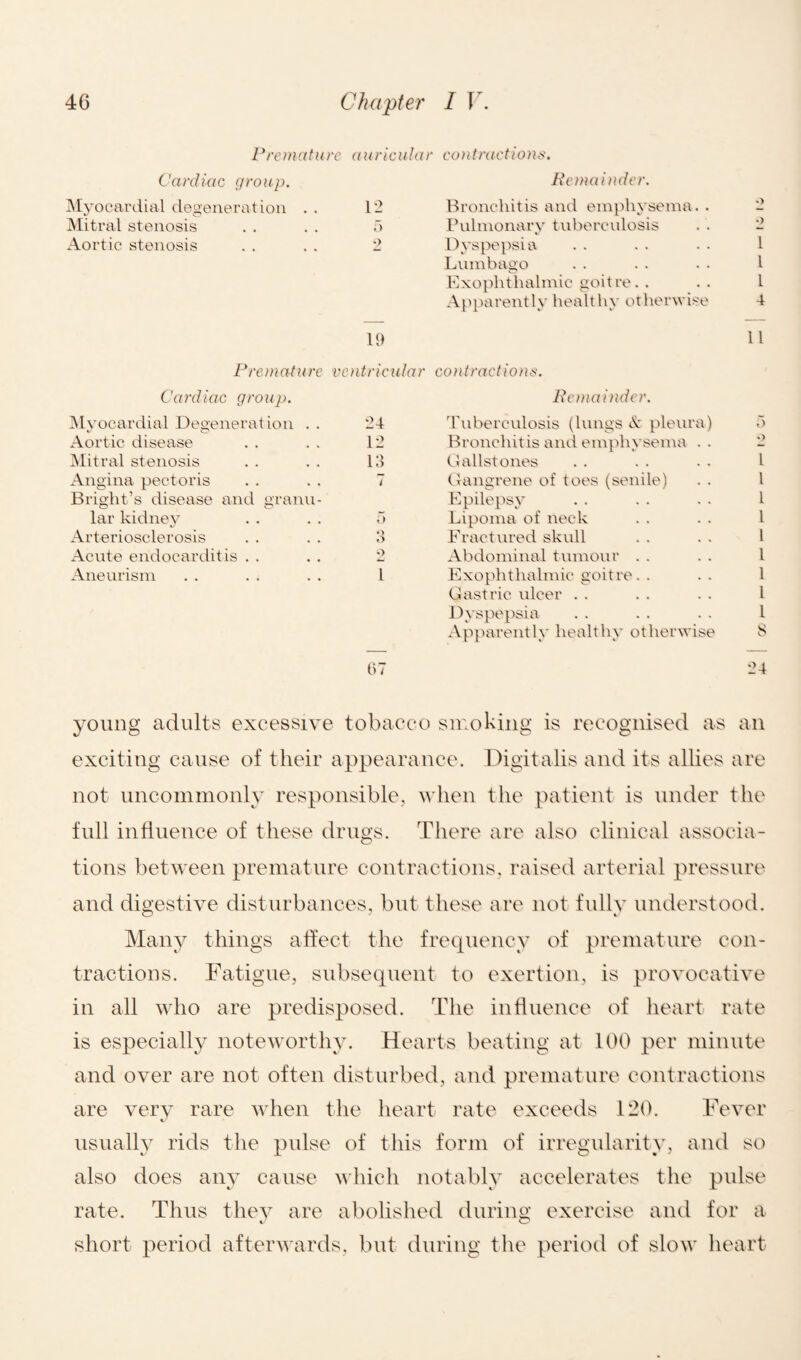Premature auricular contractions. Cardiac group. Remainder. Myocardial degeneration . . 12 Bronchitis and emphysema. . •> Mitral stenosis 5 Pulmonary tuberculosis •> Aortic stenosis •> Dyspepsia l Lumbago l Exophthalmic goitre. . l Apparently healthy otherwise 4 19 11 Premature ventricular contractions. Cardiac group. Remainder. Myocardial Degeneration . . 24 Tuberculosis (lungs X pleura) 5 Aortic disease 12 Bronchitis and emphysema . . *> Mitral stenosis 13 Gallstones 1 Angina pectoris i Gangrene of toes (senile) 1 Bright’s disease and granu- O cT Epilepsy l lar kidney r> Lipoma of neck 1 Arteriosclerosis «> o Fractured skull 1 Acute endocarditis •> Abdominal tumour 1 Aneurism 1 Exophthalmic goitre. . 1 Gastric ulcer 1 Dyspepsia 1 Apparently healthy otherwise 8 t>7 24 young adults excessive tobacco smoking is recognised as o O an exciting cause of their appearance. Digitalis and its allies are o not uncommonly responsible, when the patient is under the full influence of these drugs. There are also clinical associa¬ tions between premature contractions, raised arterial pressure and digestive disturbances, but these are not fully understood. Many things affect the frequency of premature con¬ tractions. Fatigue, subsequent to exertion, is provocative in all who are predisposed. The influence of heart rate is especially noteworthy. Hearts beating at 100 per minute and over are not often disturbed, and premature contractions are very rare when the heart rate exceeds 120. Fever usually rids the pulse of this form of irregularity, and so also does any cause which notably accelerates the pulse rate. Thus they are abolished during exercise and for a short period afterwards, but during the period of slow heart